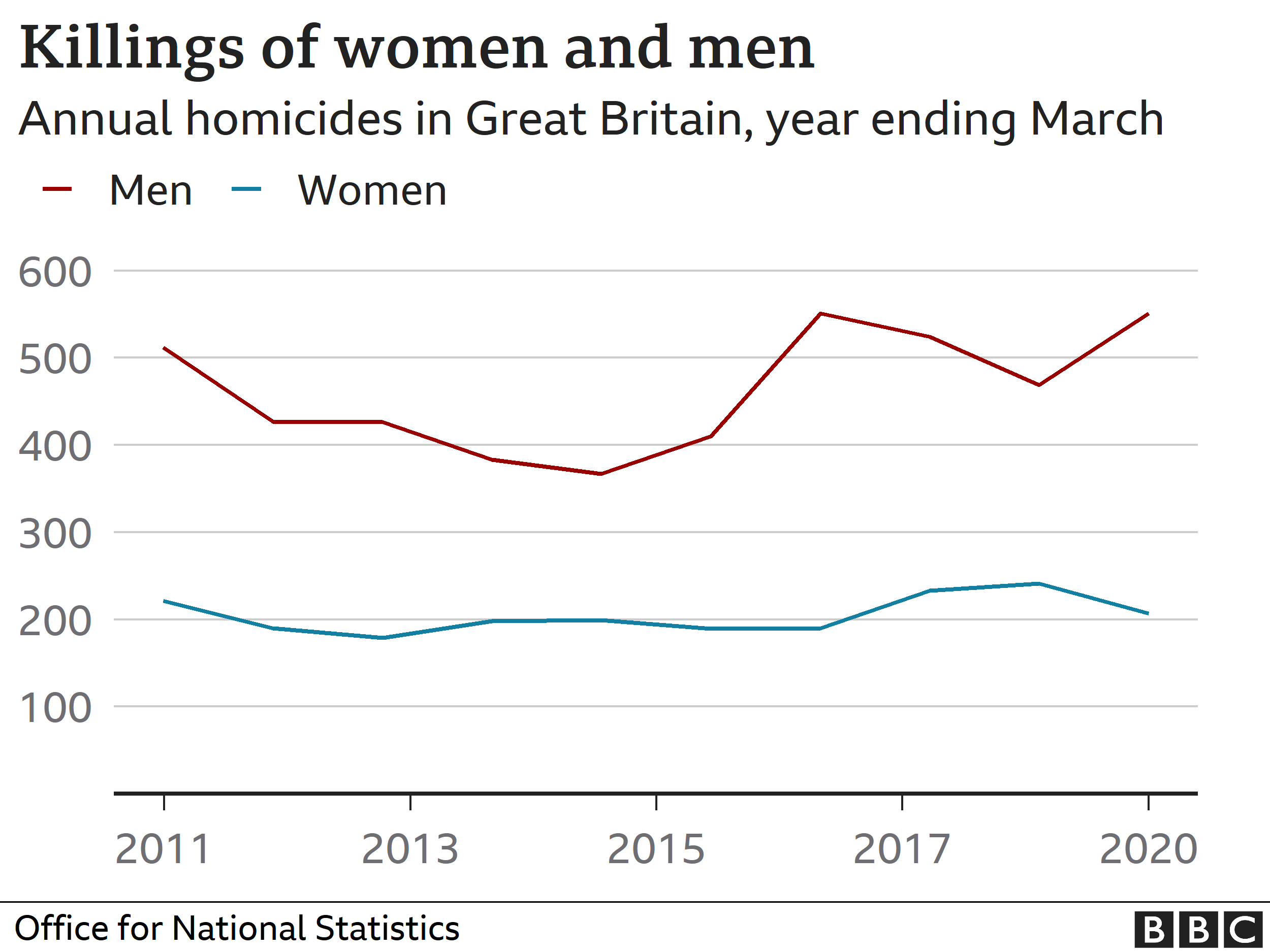 Chart showing homicide by gender