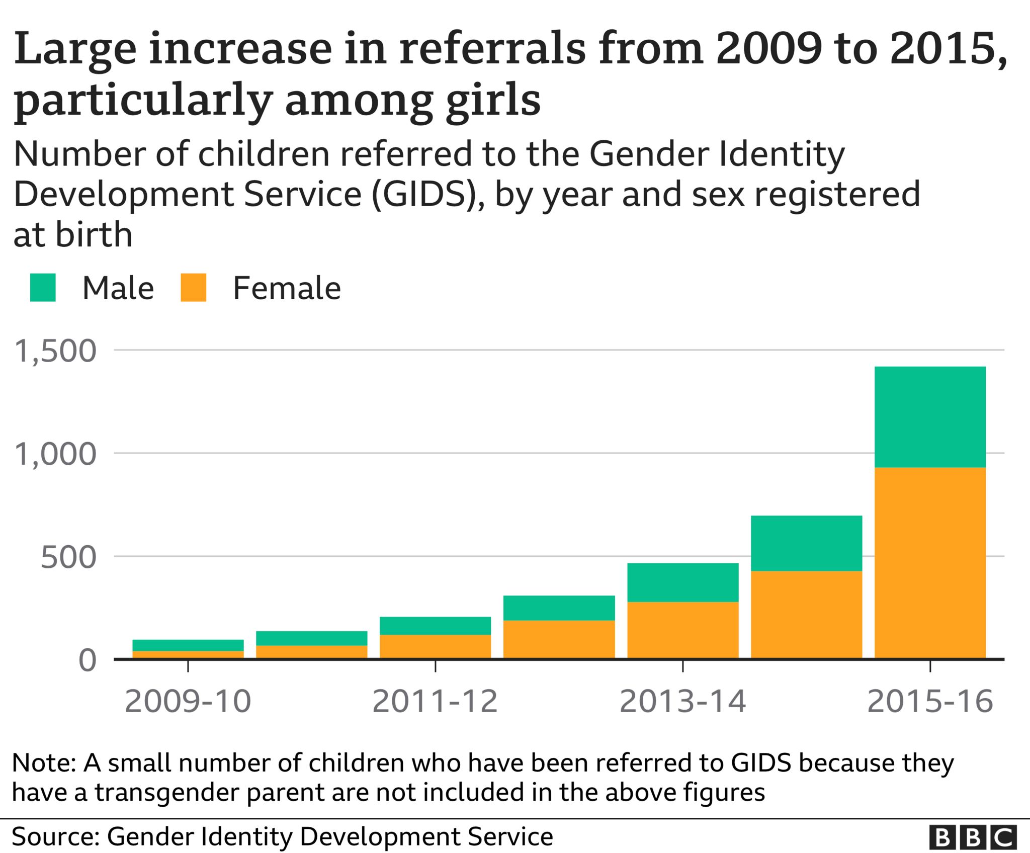 Graph showing rise in the number of referrals to GIDS from 2009 to 2015