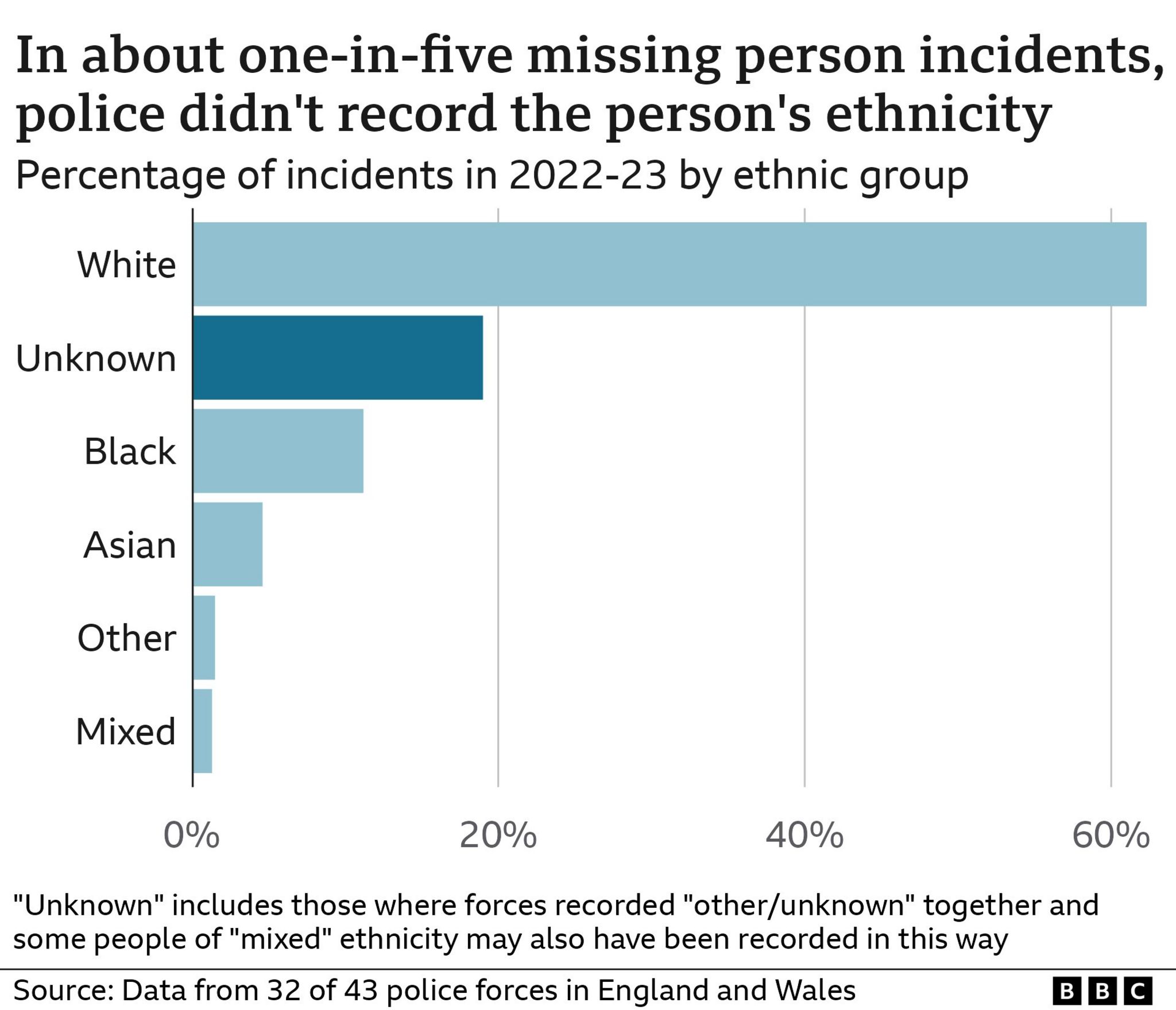Graphic showing percentage of missing person incidents recorded as "unknown"