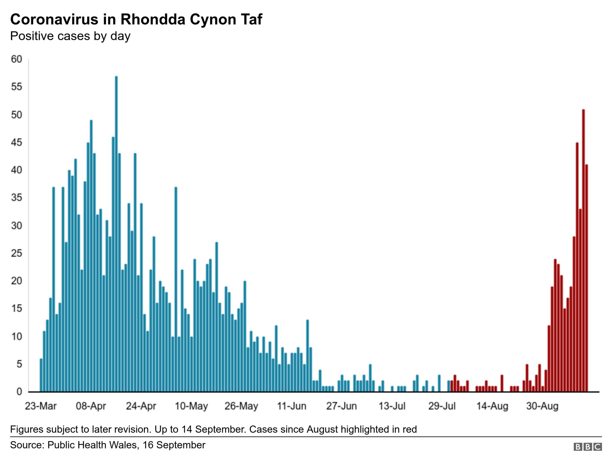 Graph of Covid-19 cases in Rhondda Cynon Taf