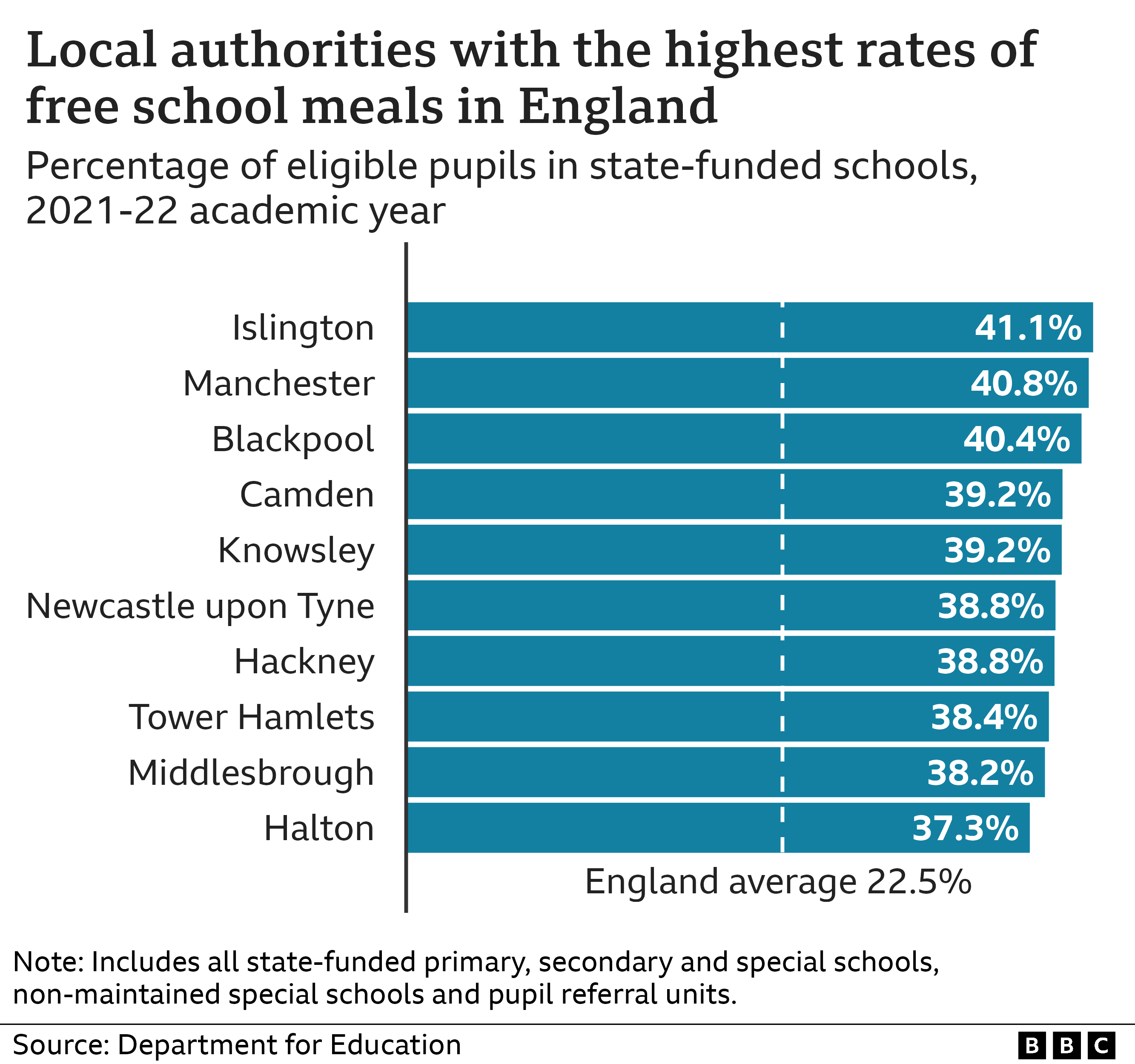 Chart showing the regions with the highest proportion of children on free school meals