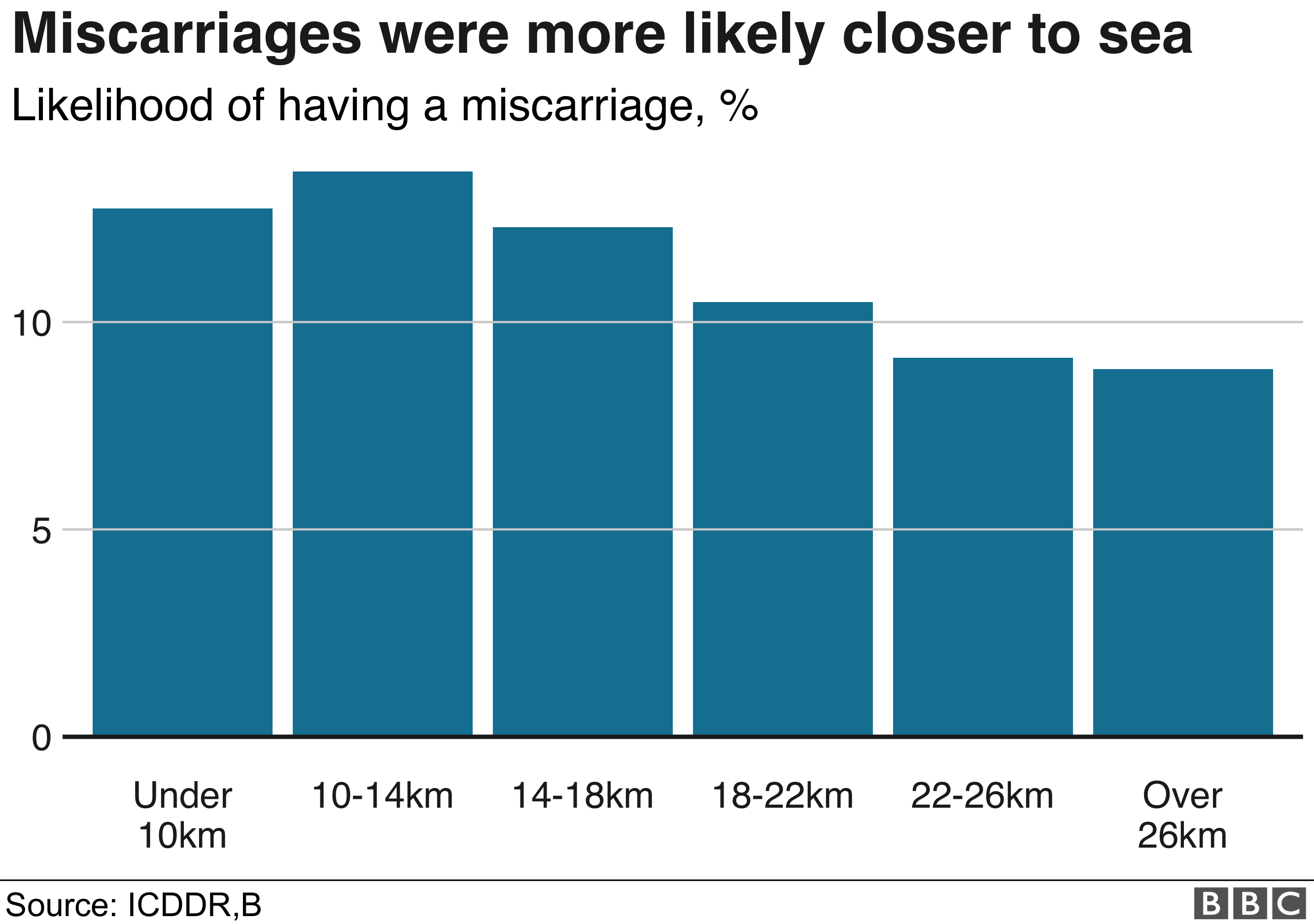 How climate change could be causing miscarriages in Bangladesh - BBC News