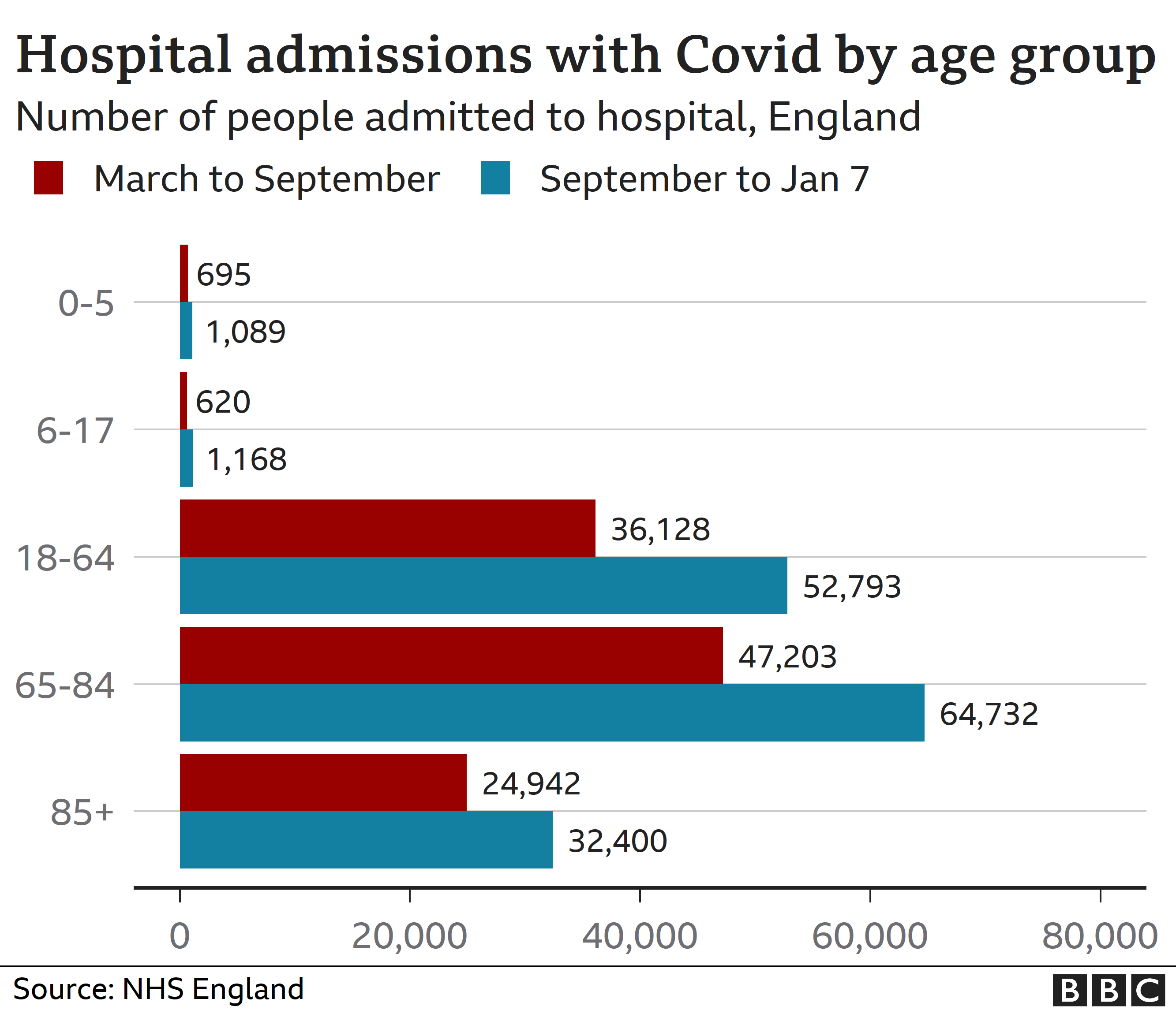 Graphic of hospital admissions by age groups in first and second waves in England