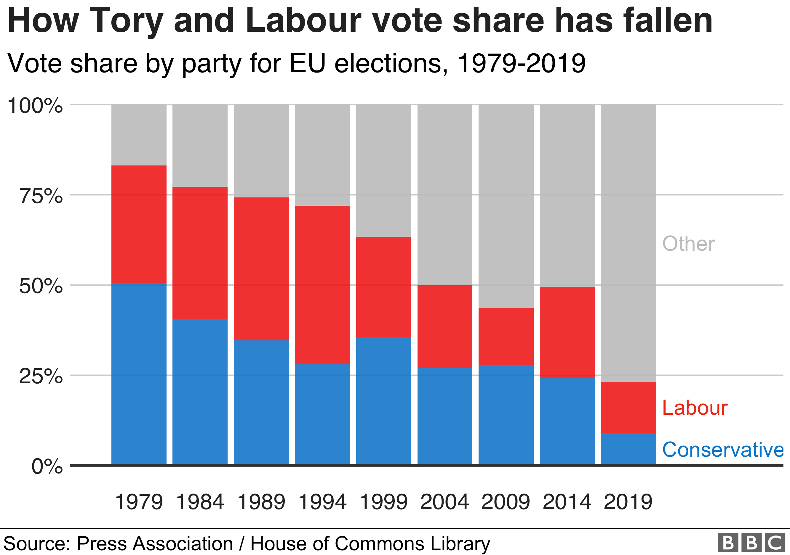 How Tory and Labour vote share has fallen to under 25% combined