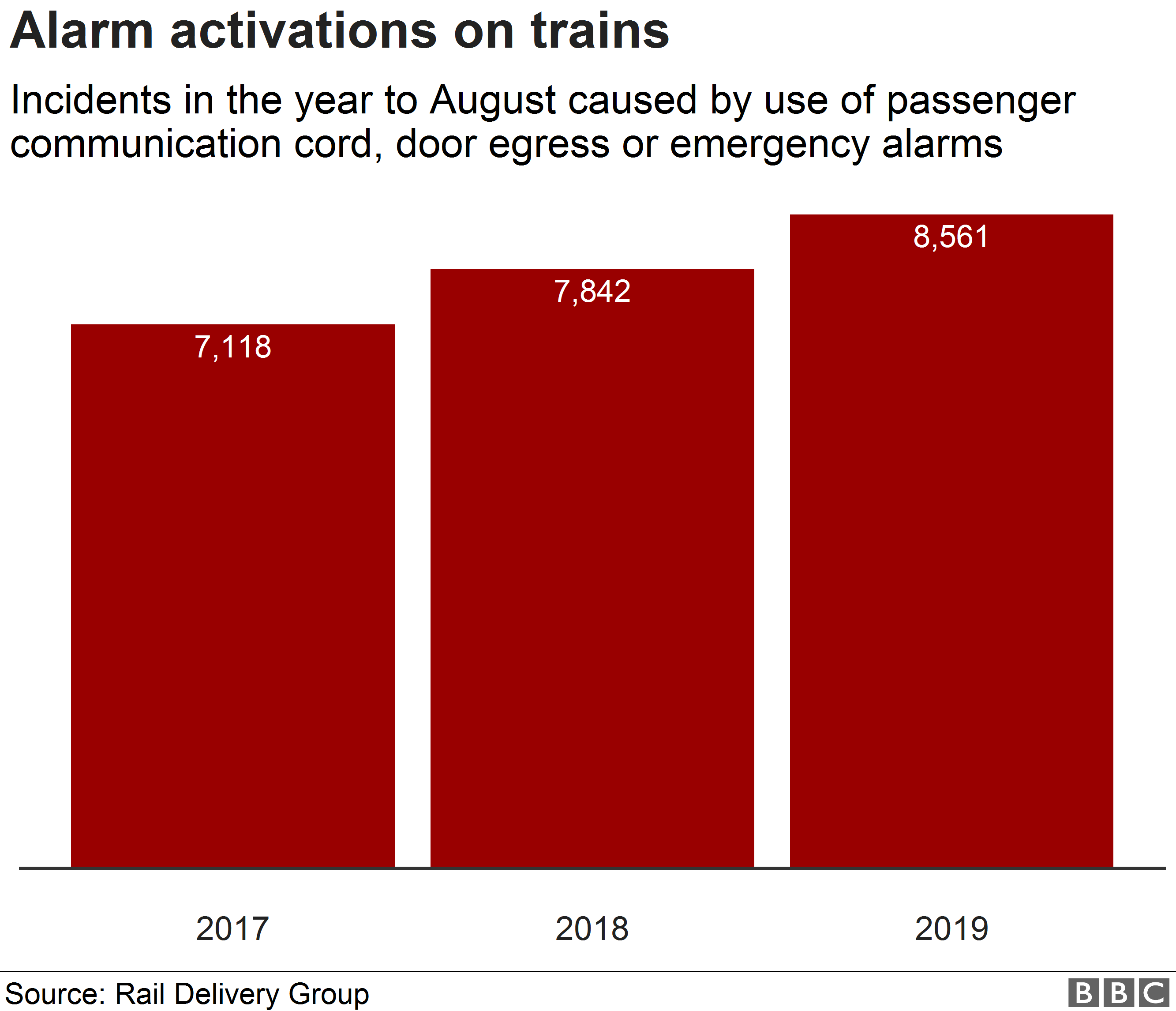 Alarm use on trains is up by a fifth