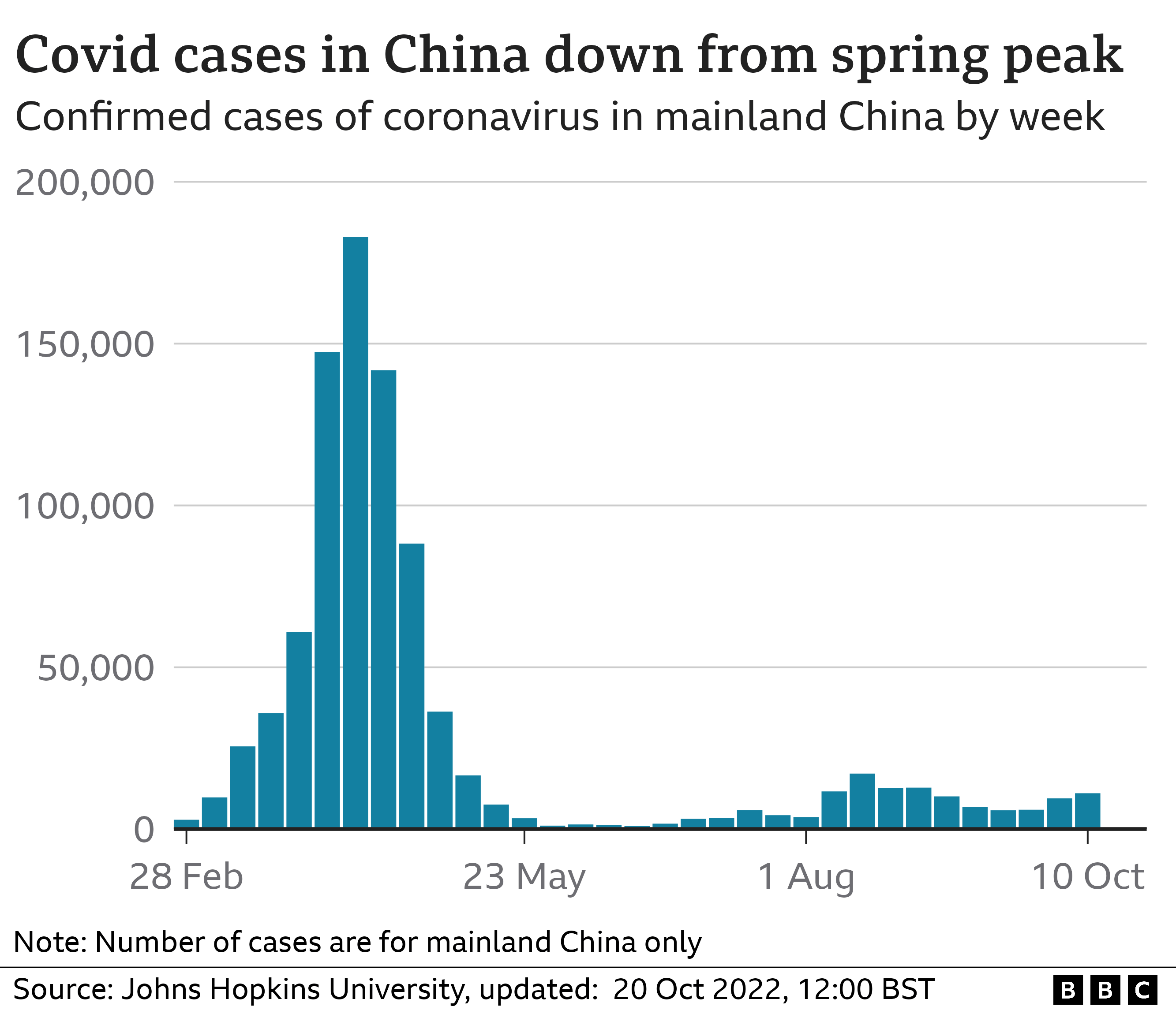 Диаграмма, показывающая количество подтвержденных случаев Covid в материковом Китае по неделям с 28 февраля по неделю, начинающуюся 10 октября 2022 года. Весенний пик значительно снизился