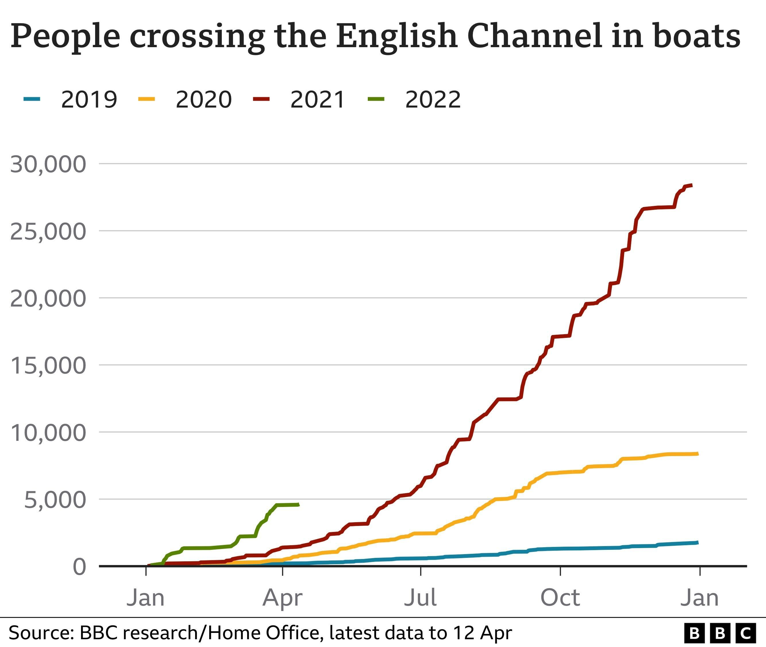 Chart showing the number of people crossing the English Channel between 2019 and 2022