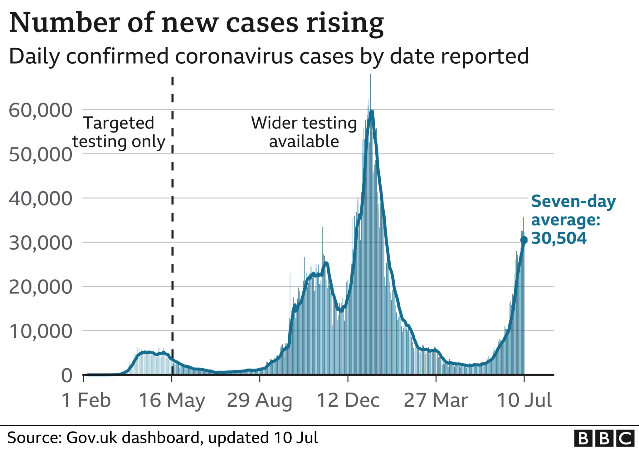 Graph showing number of coronavirus cases in the UK