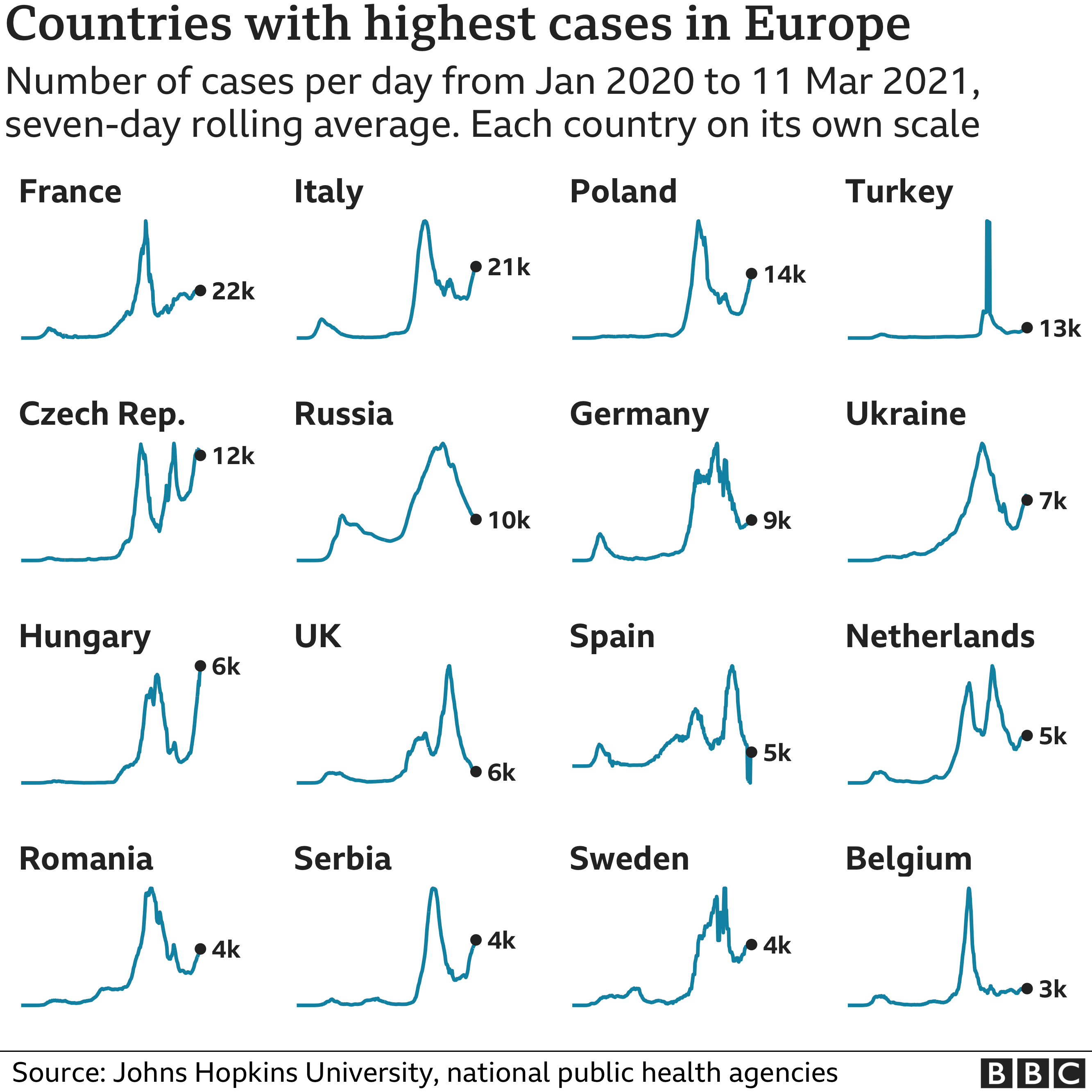 Chart showing the countries in Europe with the highest average number of cases in the last week. Updated 12 March.