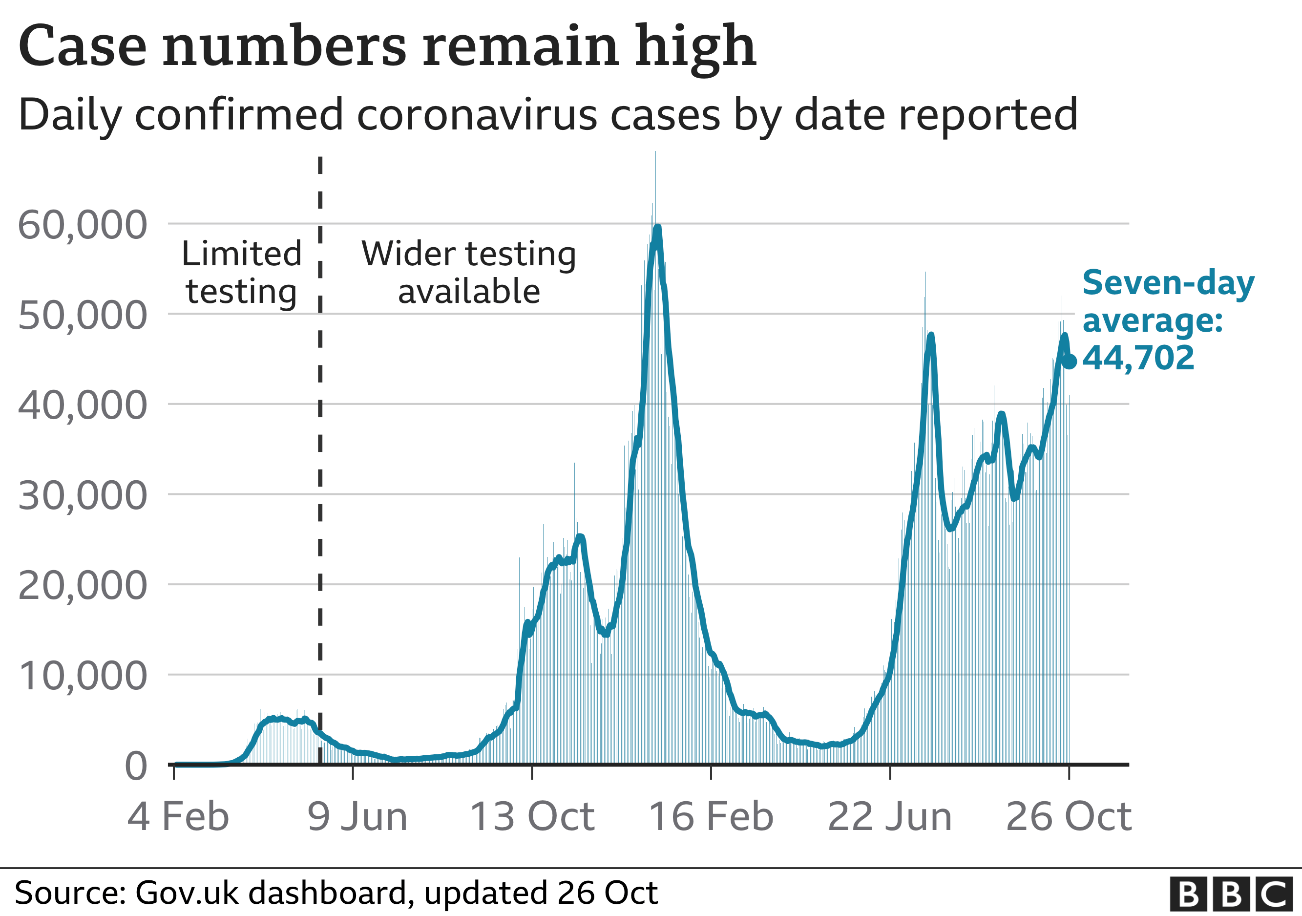 Chart showing that the number of daily cases are rising. Updated 26 October