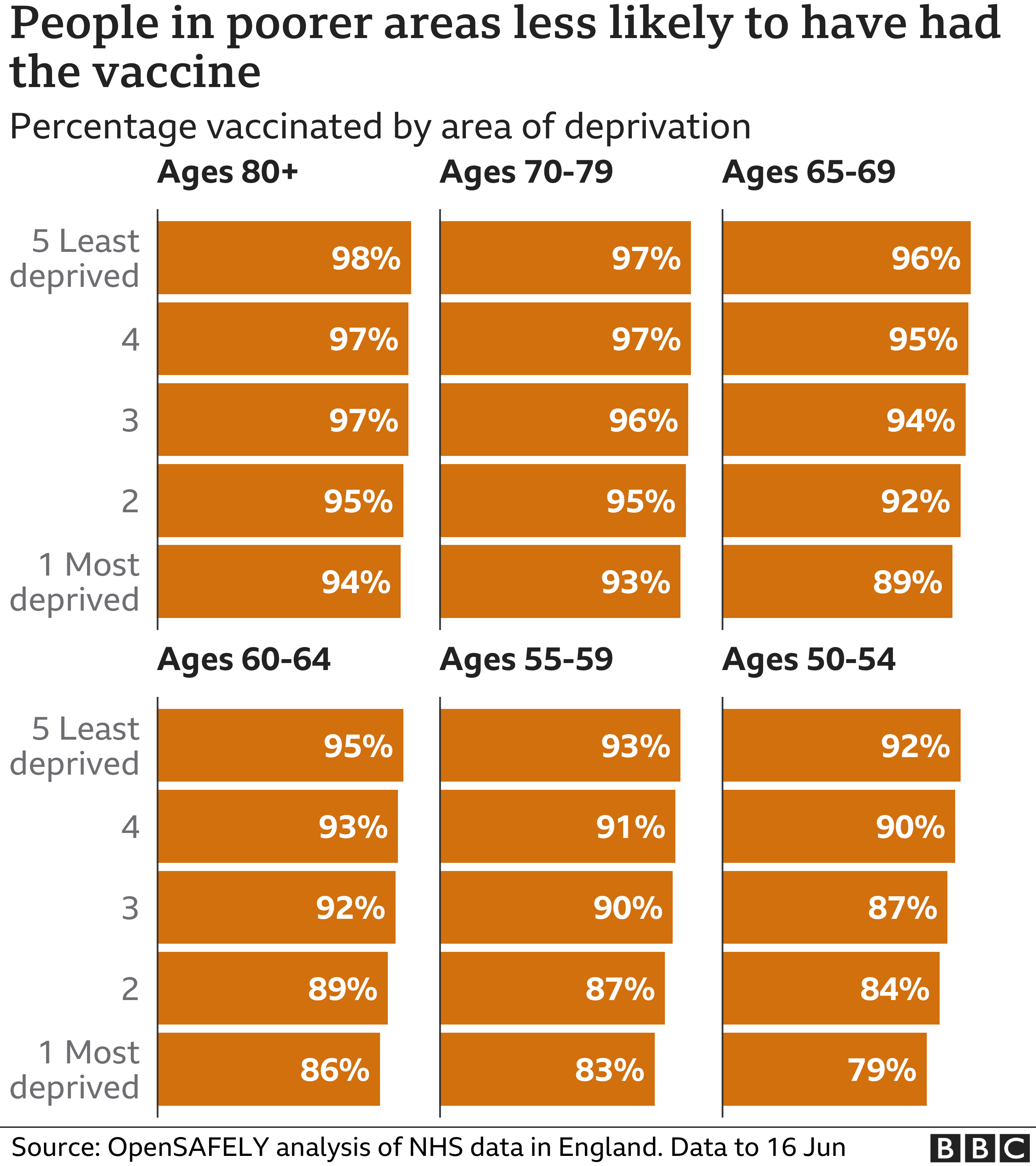 Chart showing people in poorer areas are less likely to have had a vaccine. Updated 23 June.