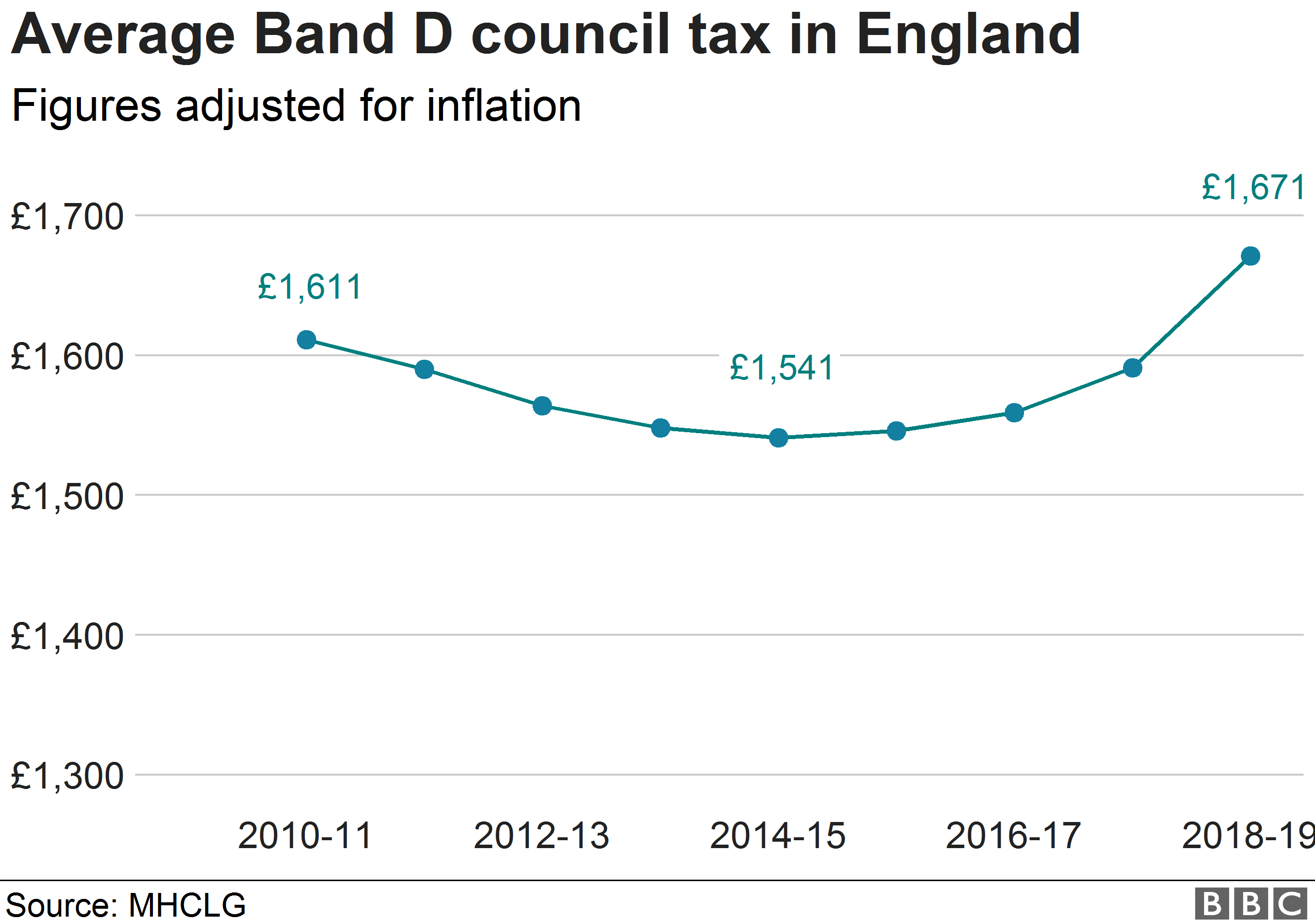 Chart showing changes in council tax