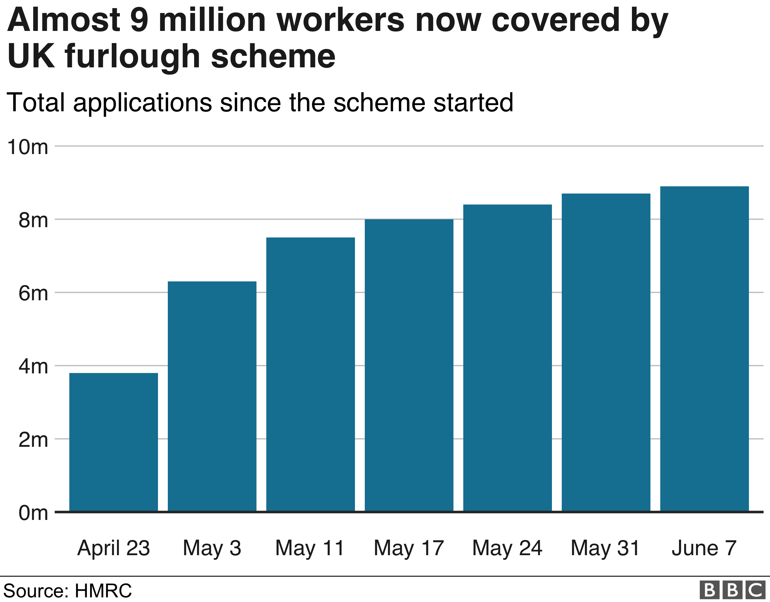 Total UK number covered by furlough scheme