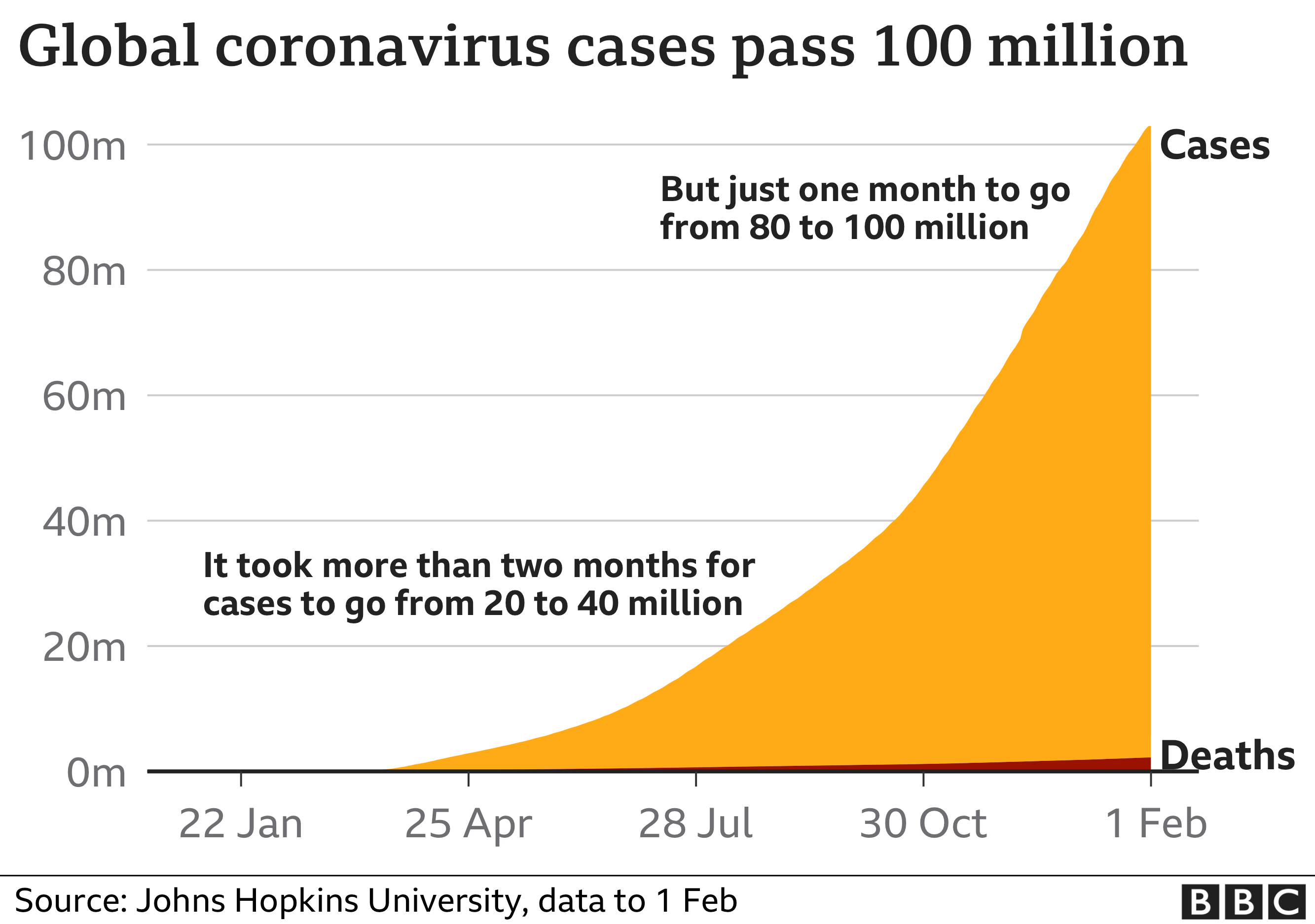 Chart showing how the number of global coronavirus cases has risen in recent months. Updated 1 Feb.