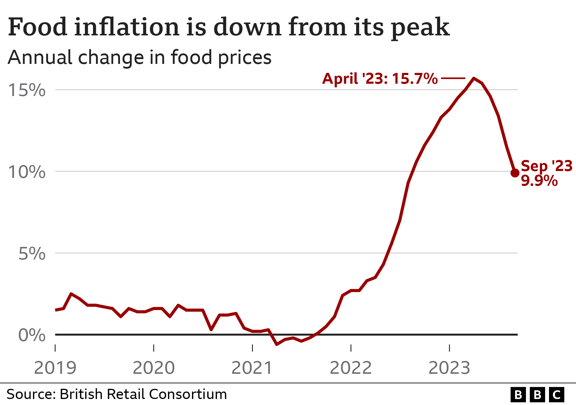 Line chart showing the British Retail Consortium's food inflation at 9.9% in September 2023, down from a high of 15.7% in April.