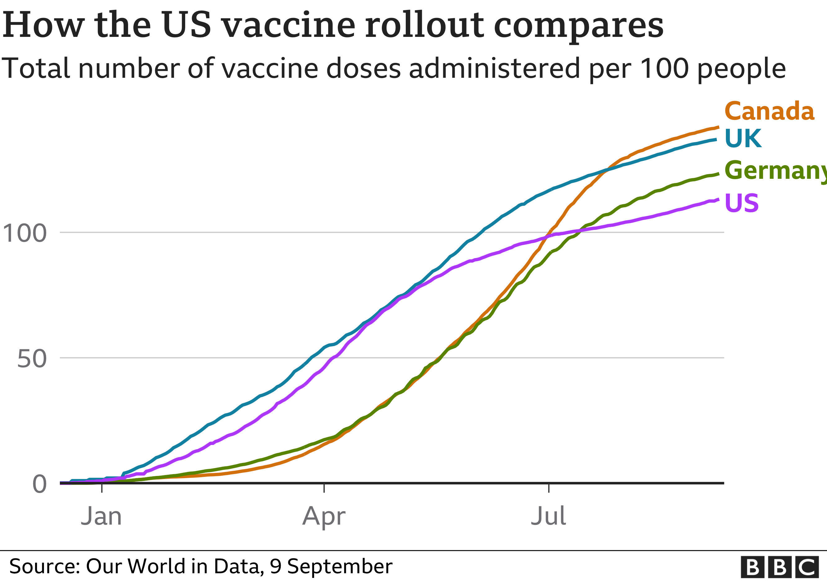 How the US vaccination rollout compares graph