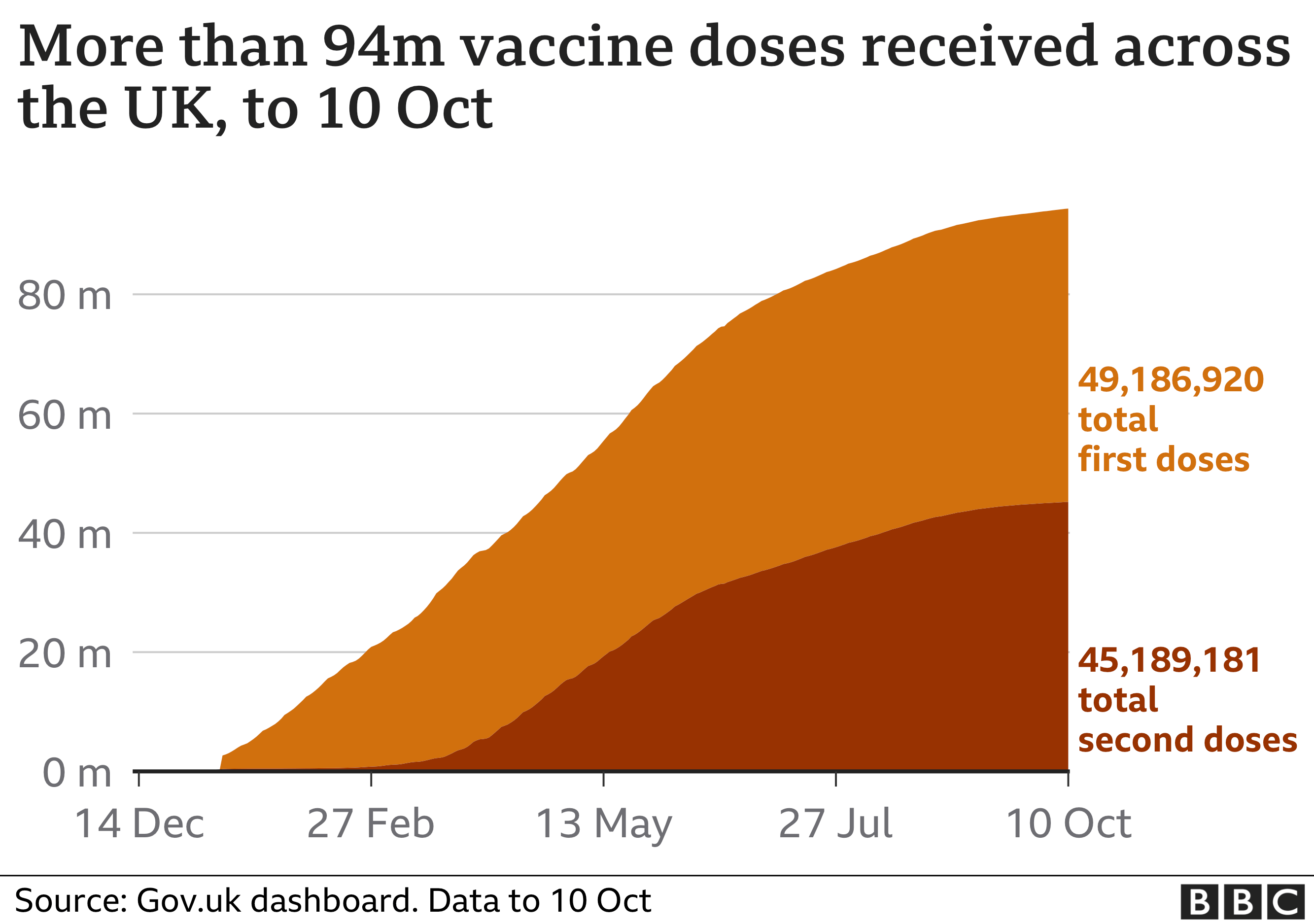 Chart showing that the total number of vaccinations given in the UK is now more than 94 million