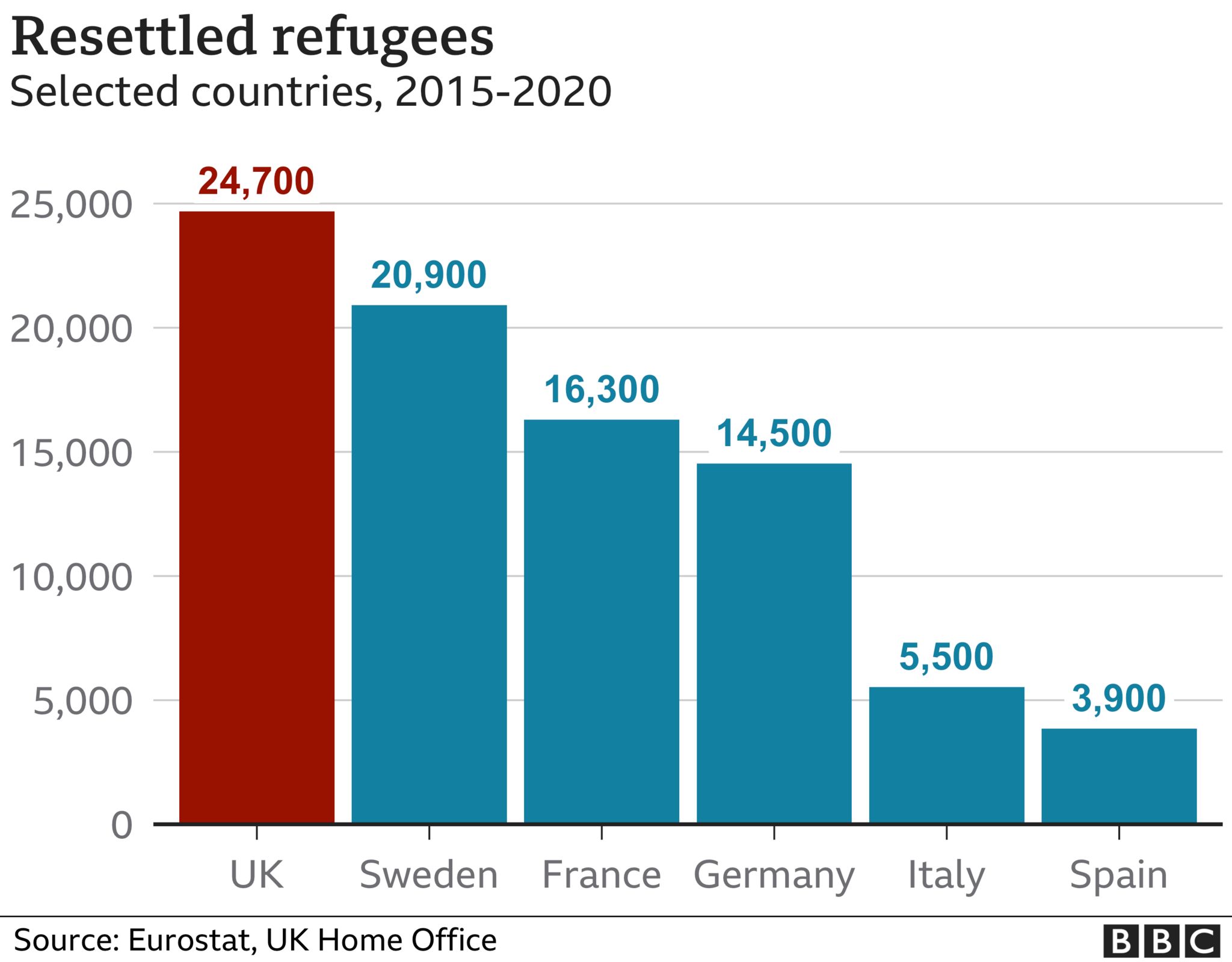 Диаграмма, показывающая количество переселенных беженцев в 2015-2020 гг. для Германии, Великобритании, Швеции, Франции, Италии и Испании