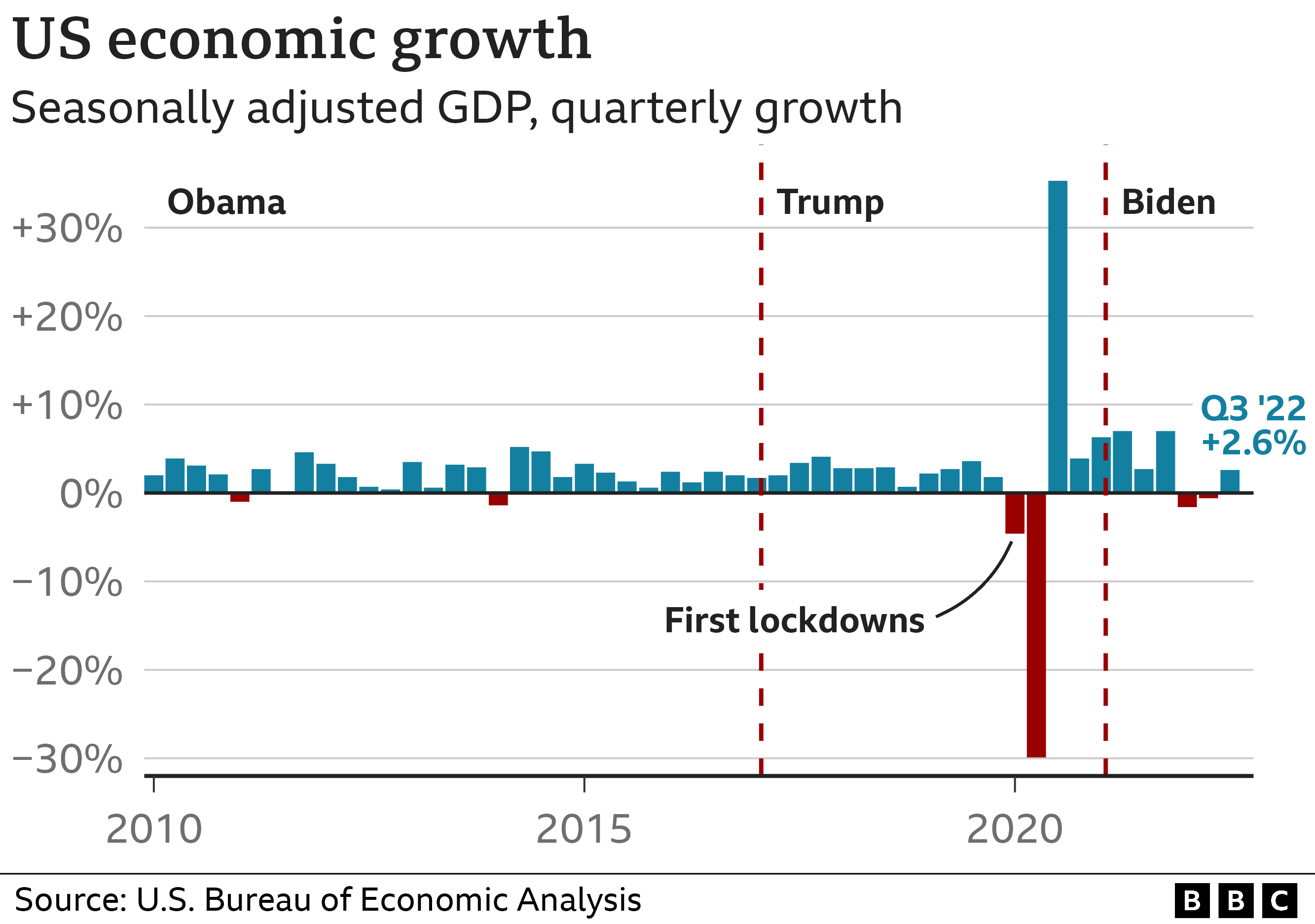 US midterm elections What's happened to economy under Biden? BBC News