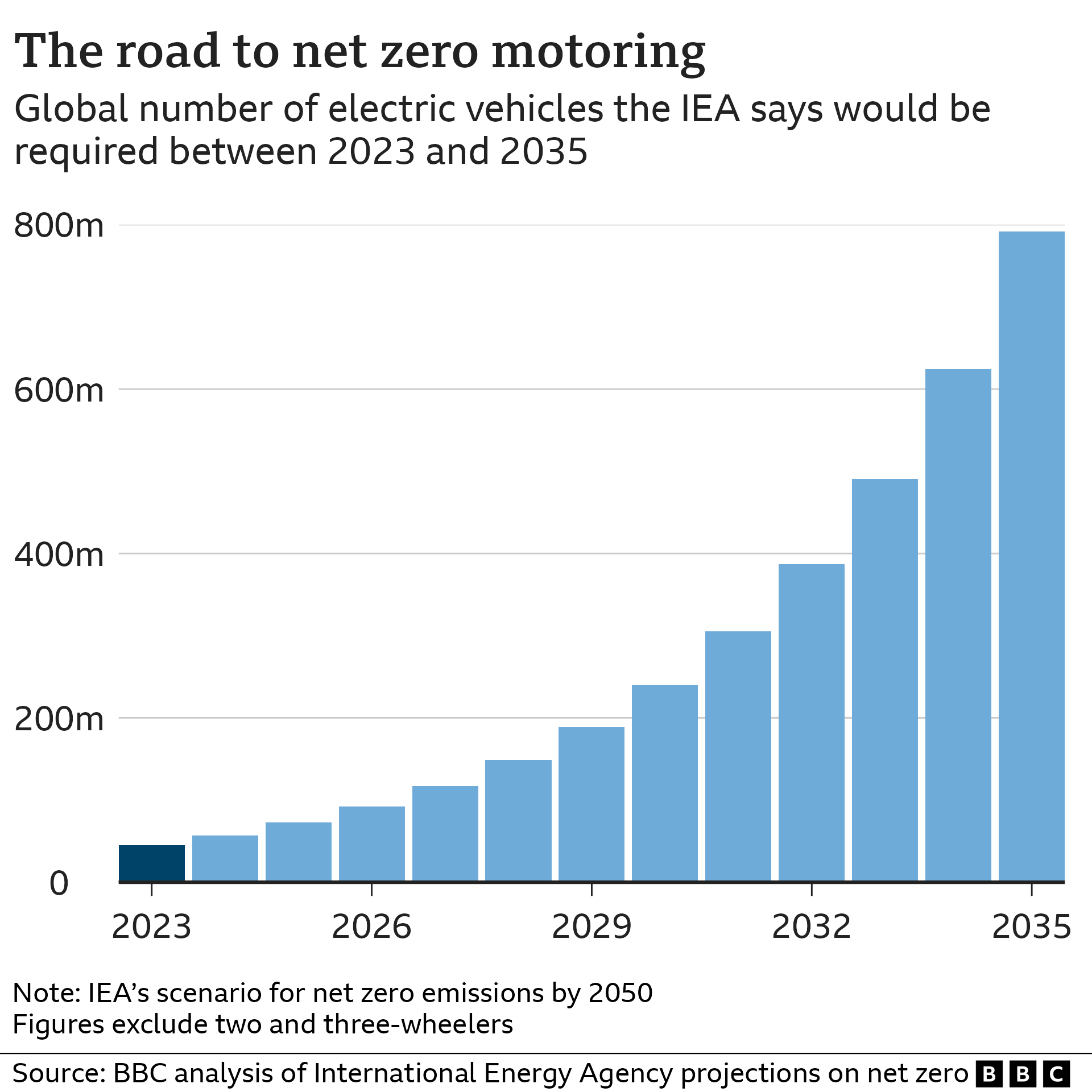 Graph showing a bar chart of steep increase needed in sales of electric cars
