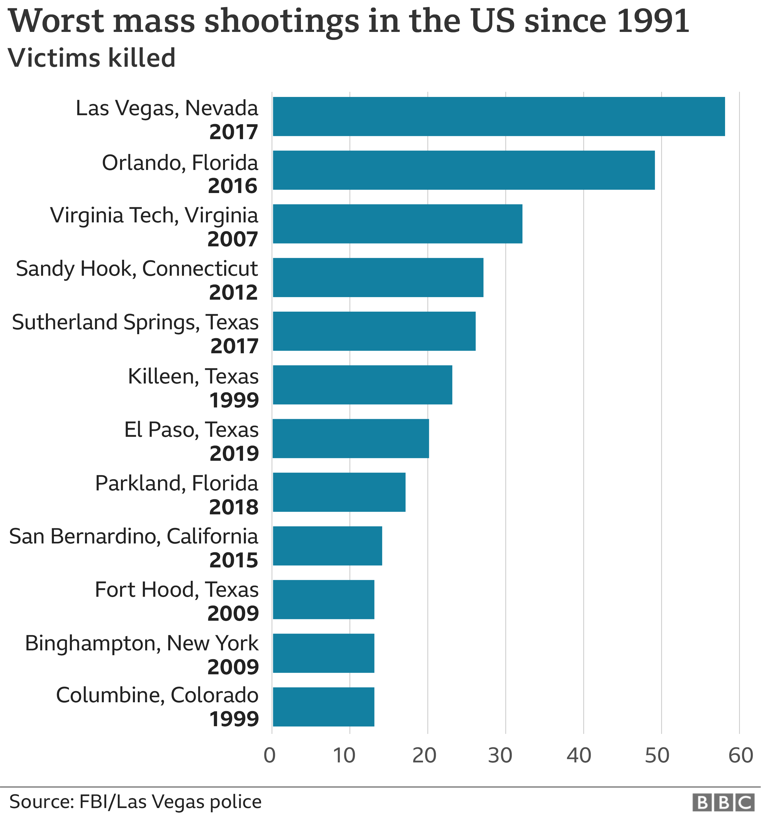 America s Gun Culture In Charts BBC News