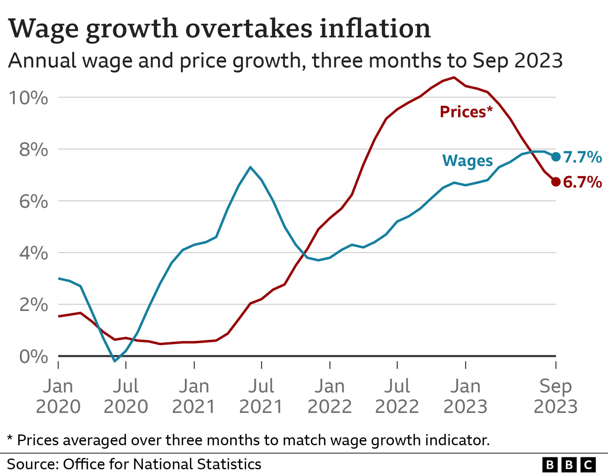 Pay rises outstrip inflation by most for two years BBC News