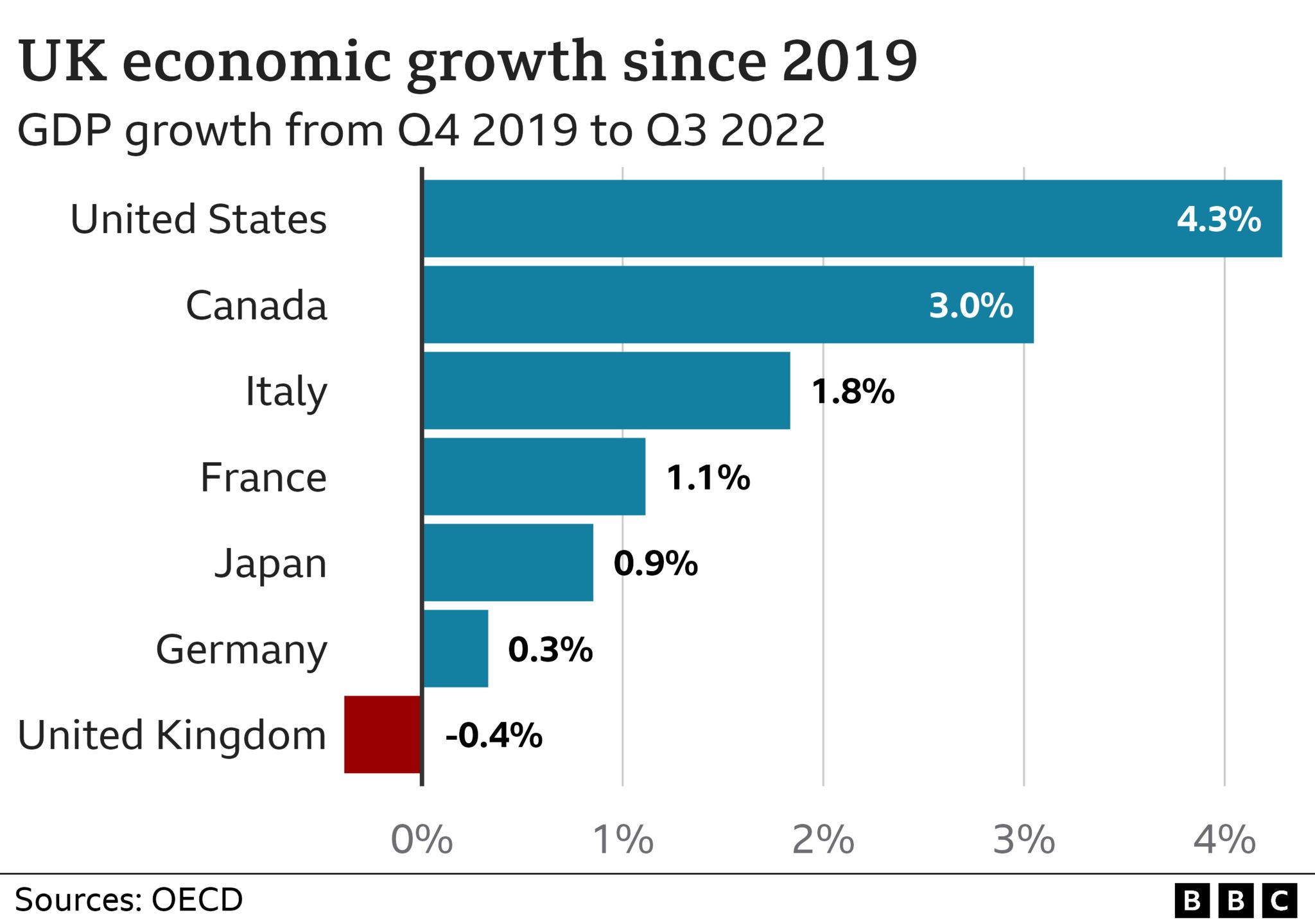 chart showing UK growth since 2019