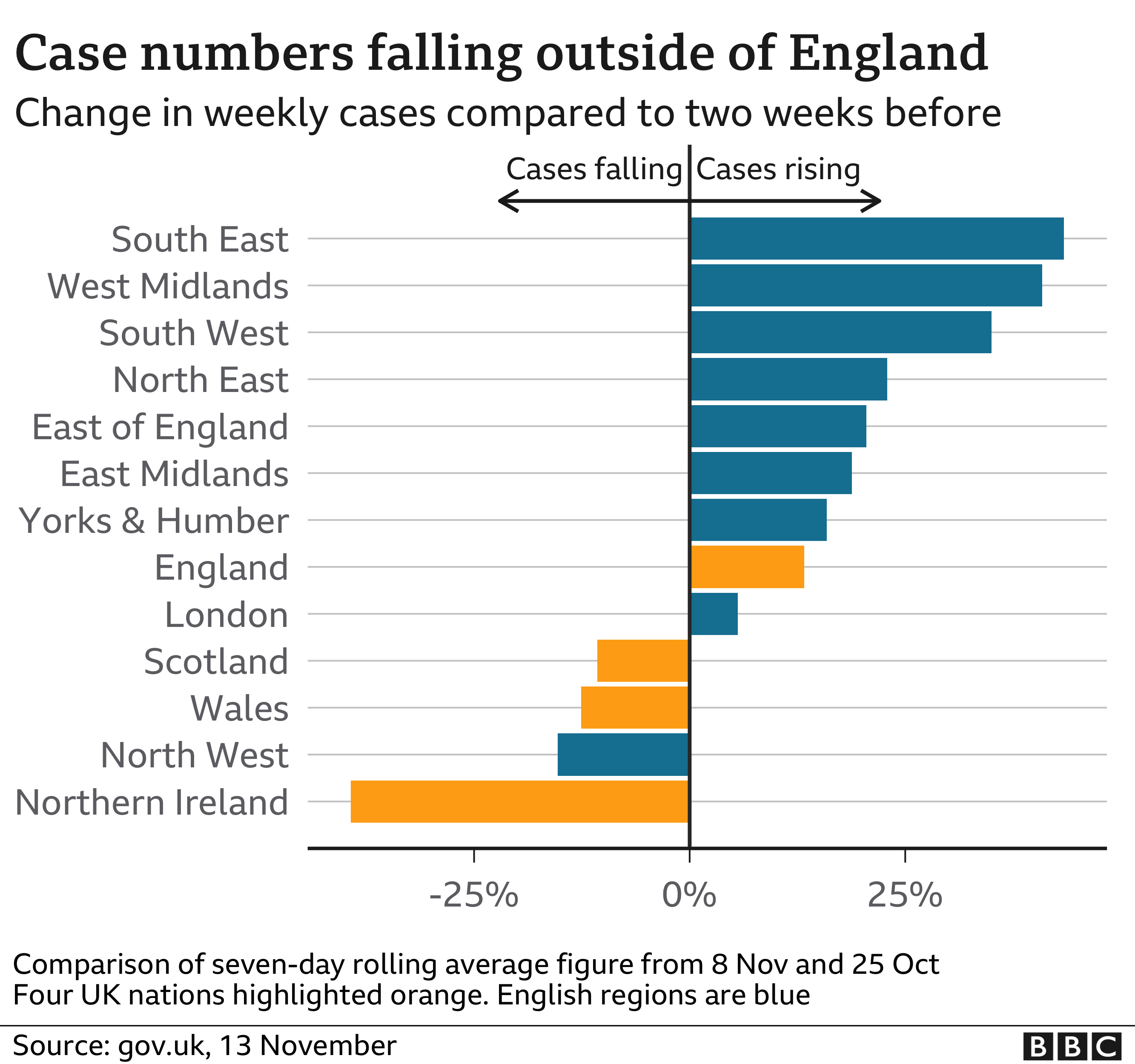 Case numbers falling outside of England