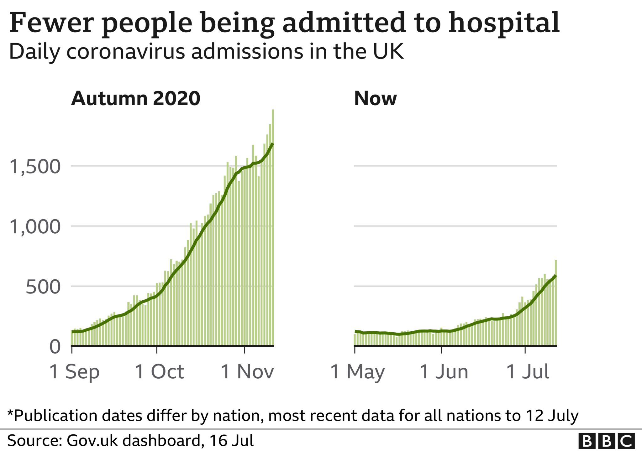 Covid: UK daily cases pass 50,000 for first time since January - BBC News