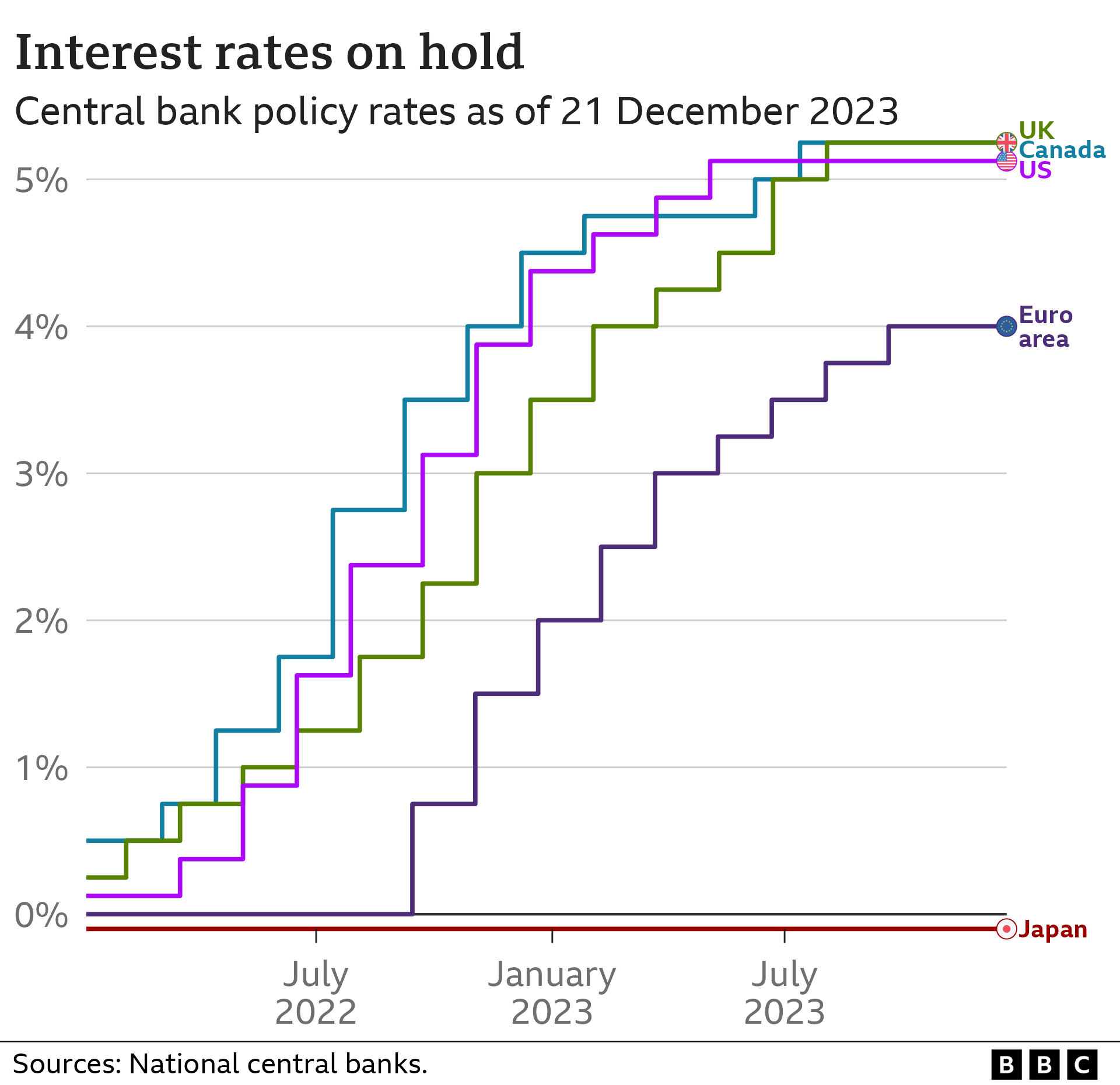 Graphic showing interest rate movements