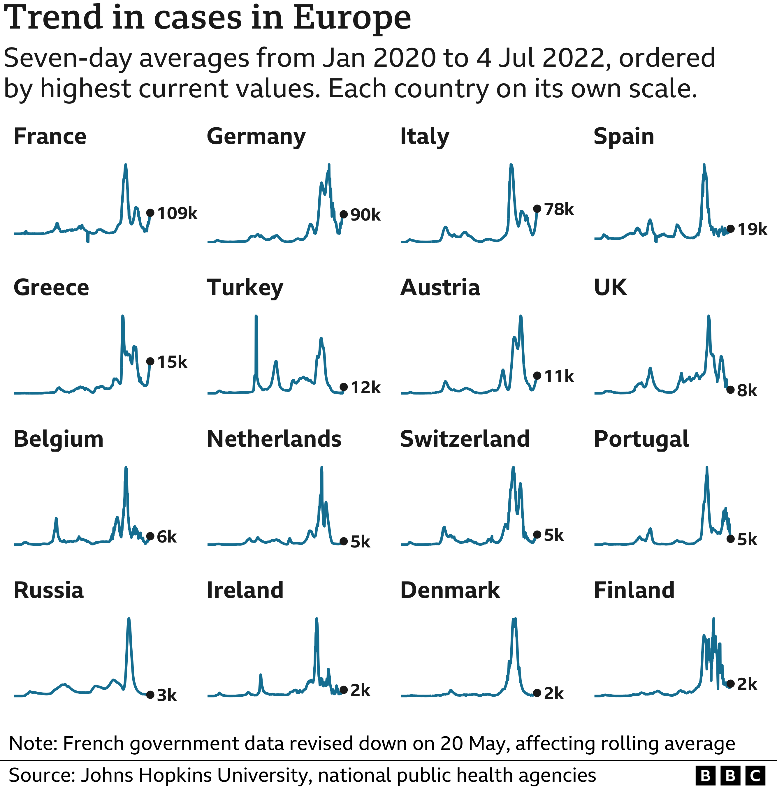 Trend in cases chart for countries in Europe