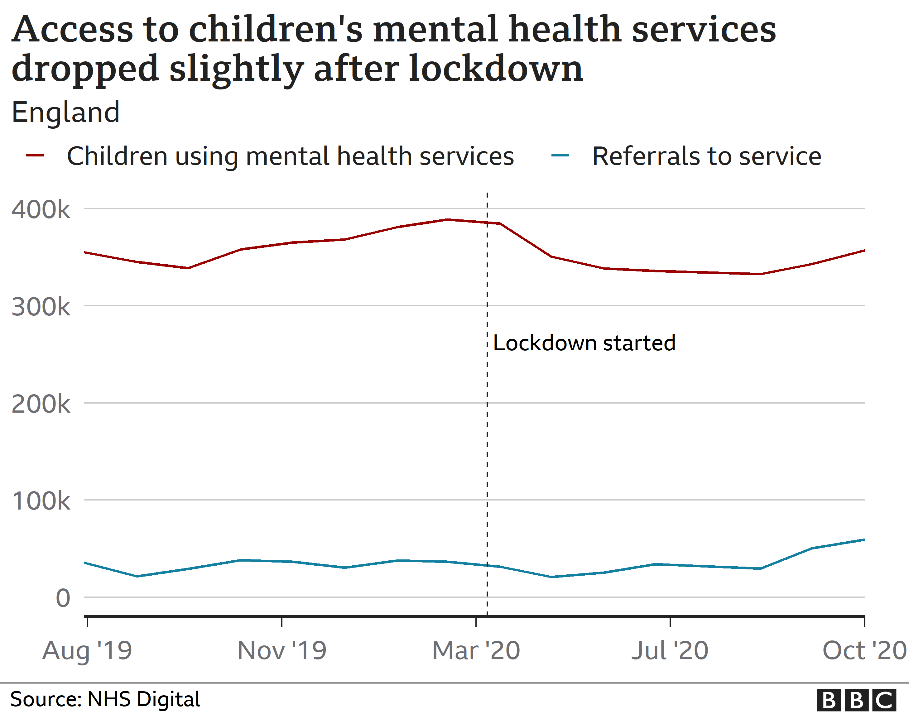 Chart showing changes in children's mental health