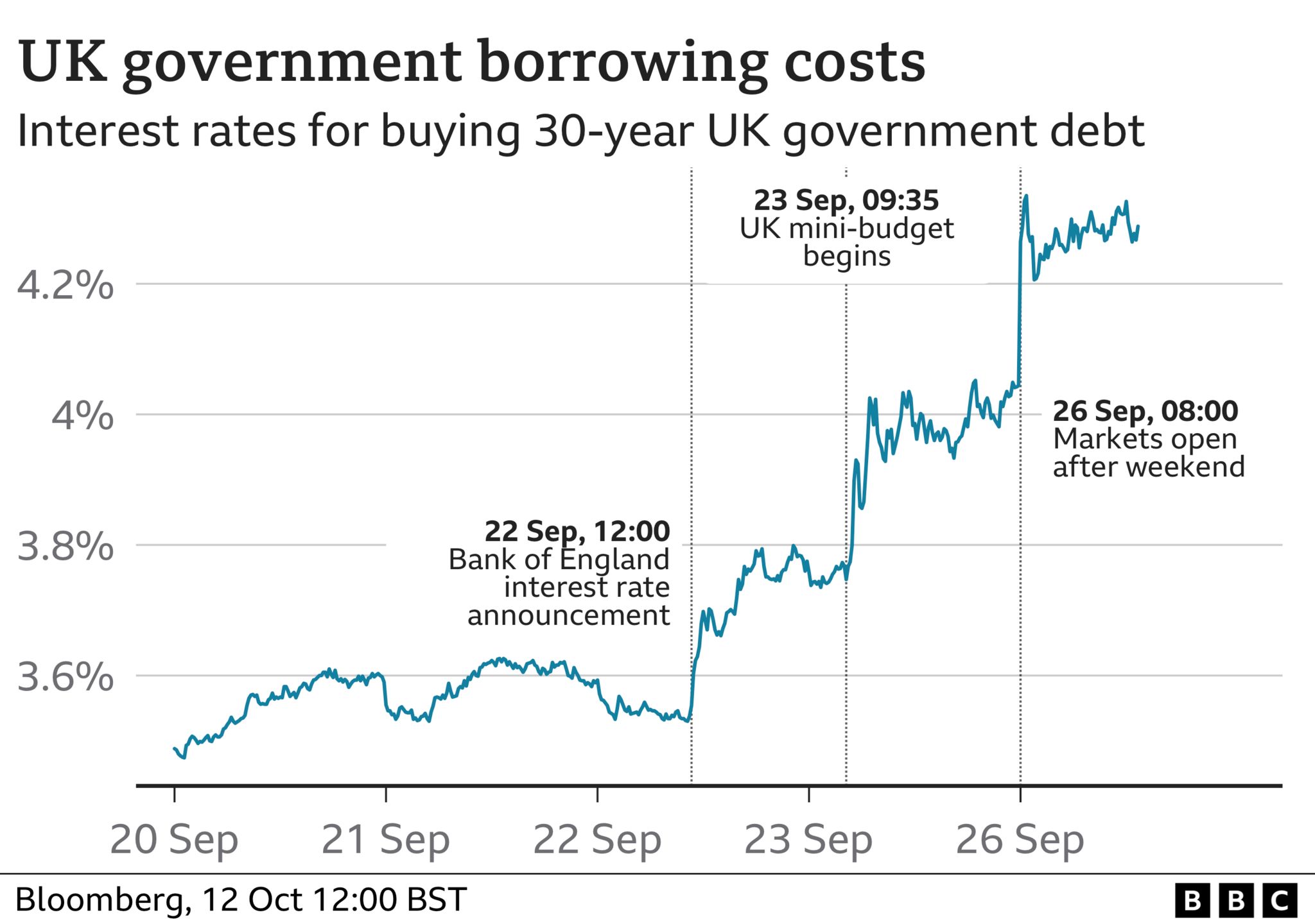 Диаграмма, показывающая, что произошло со стоимостью заимствований правительства Великобритании в сентябре