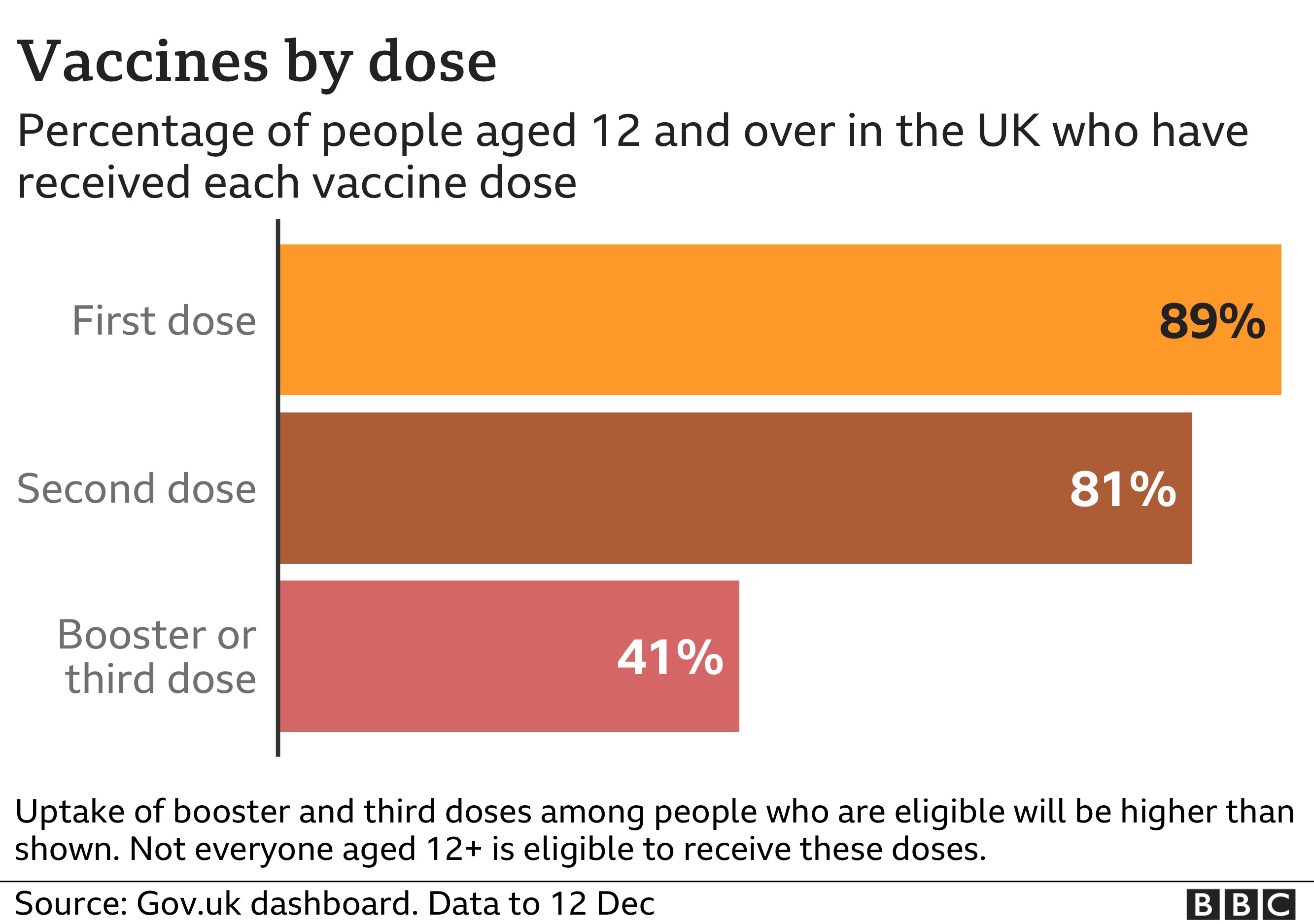 Chart showing the percentage of the UK population to have received vaccines by first, second and booster dose. Updated 13 Dec.
