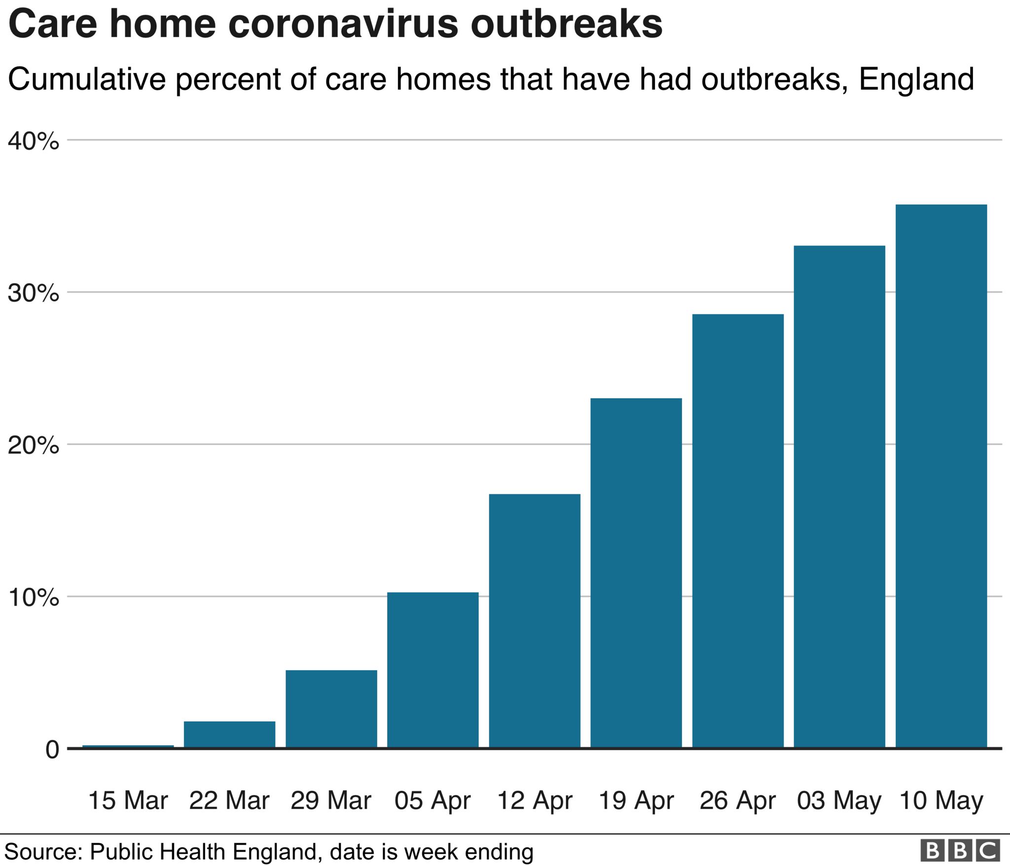 Chart showing coronavirus deaths