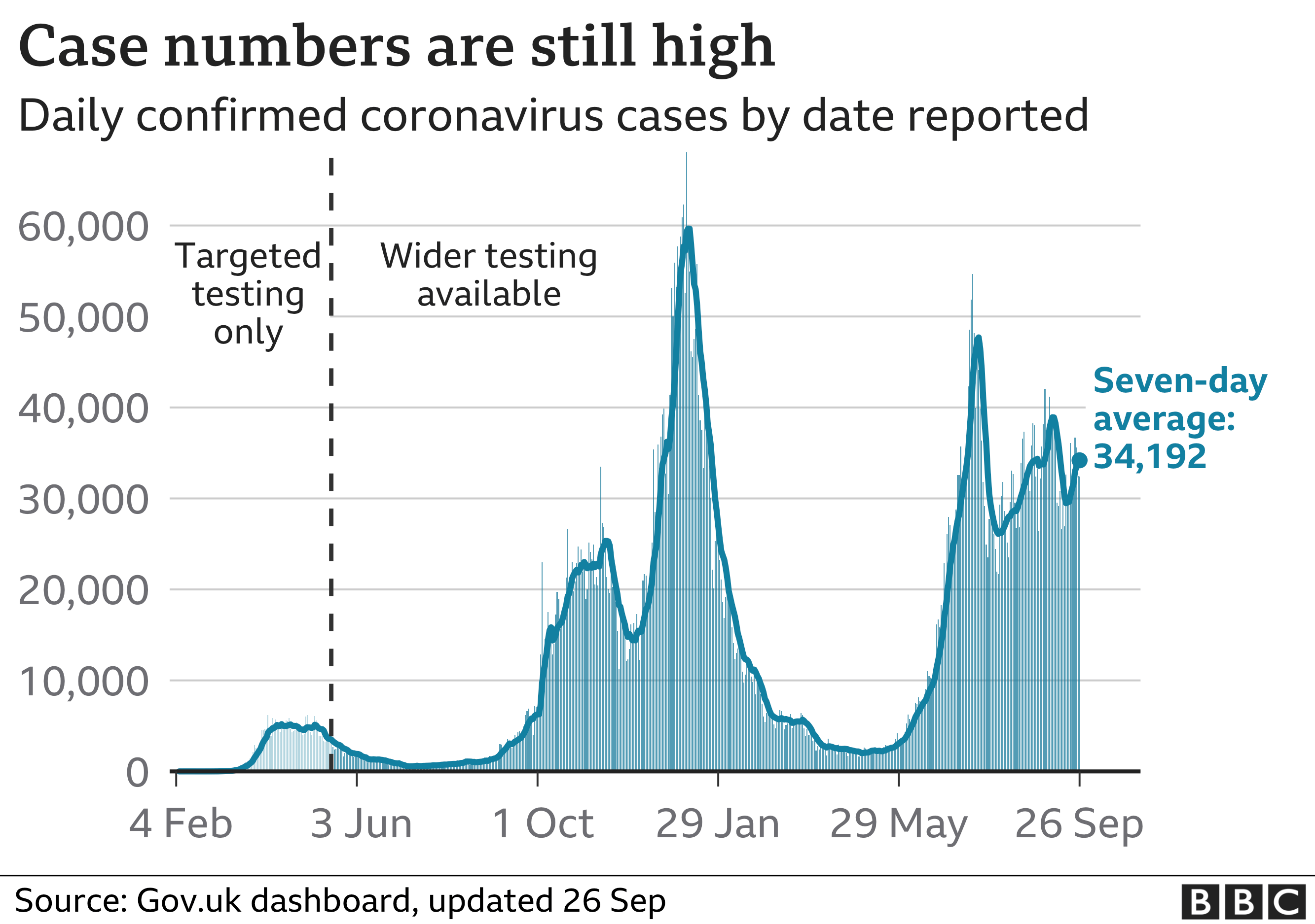 Chart showing that the number of daily cases remains high. Updated 26 September.