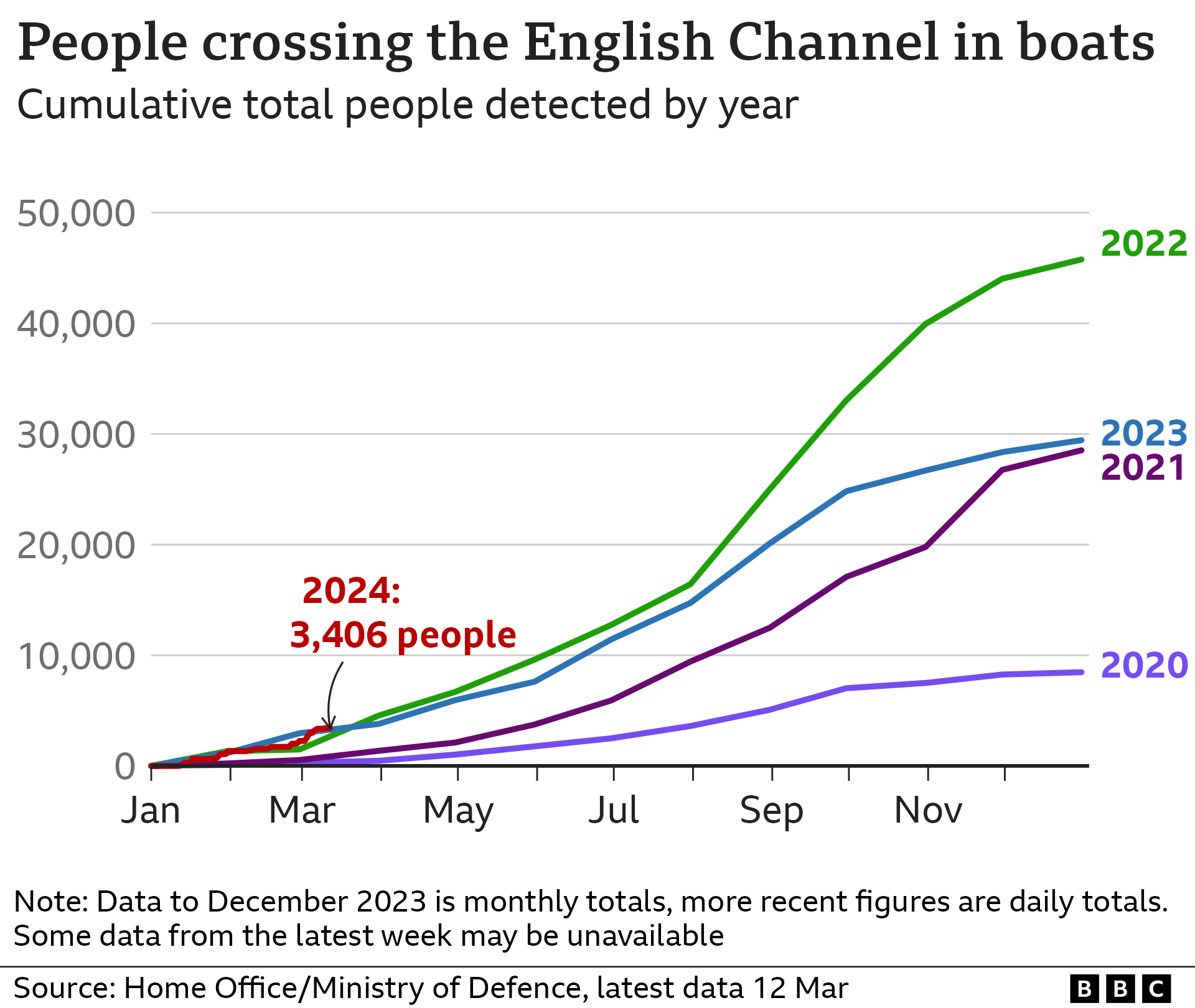Chart showing the number of people crossing the English Channel in boats (March 2024)