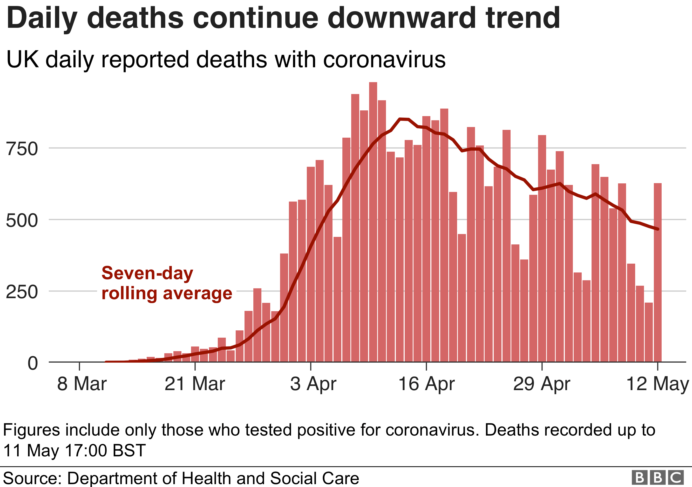 Bar chart showing daily deaths are continuing a downward trend