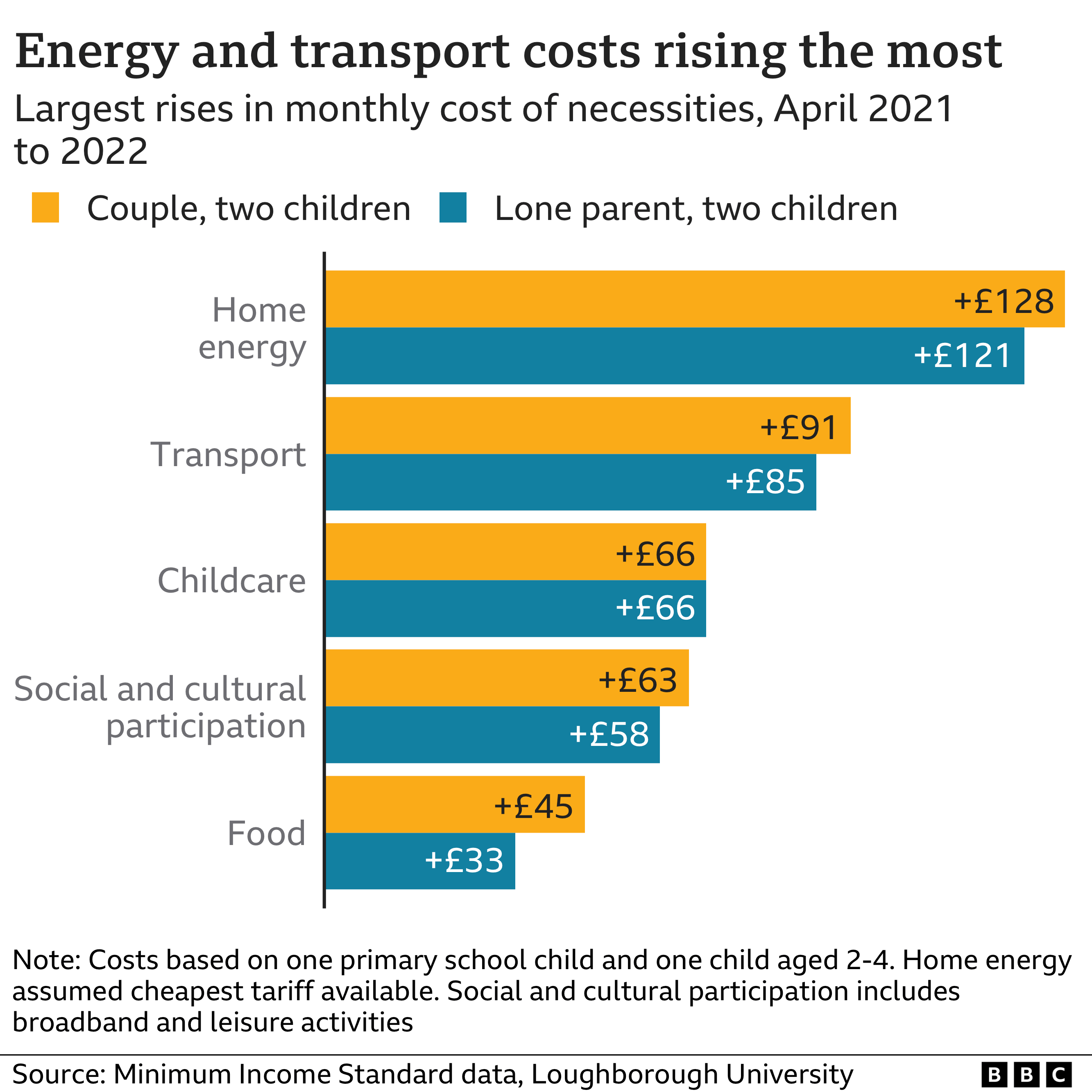 cost-of-living-two-child-families-paying-400-a-month-more-bbc-news