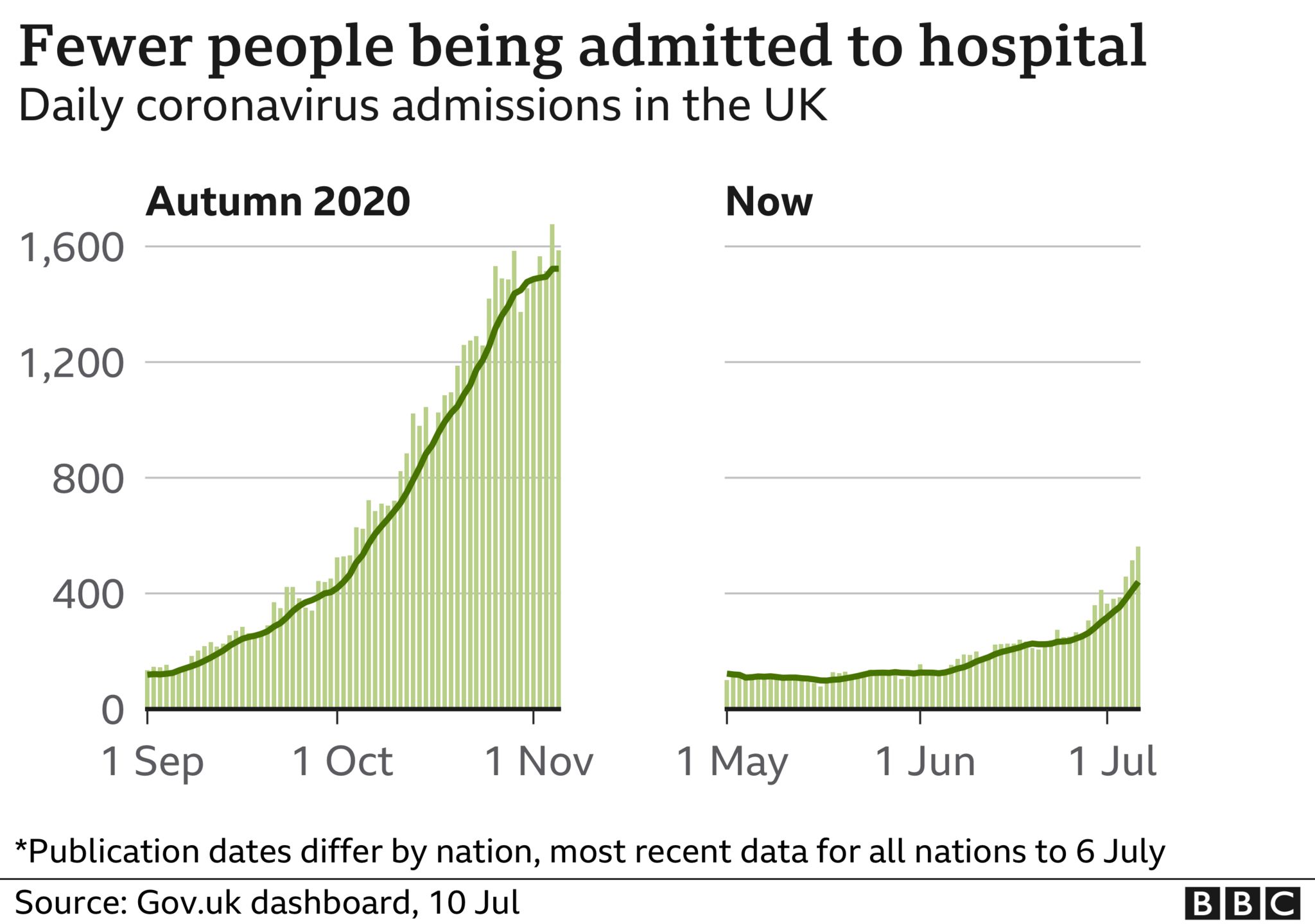 Graph showing fewer people being admitted to hospital than during autumn 2020