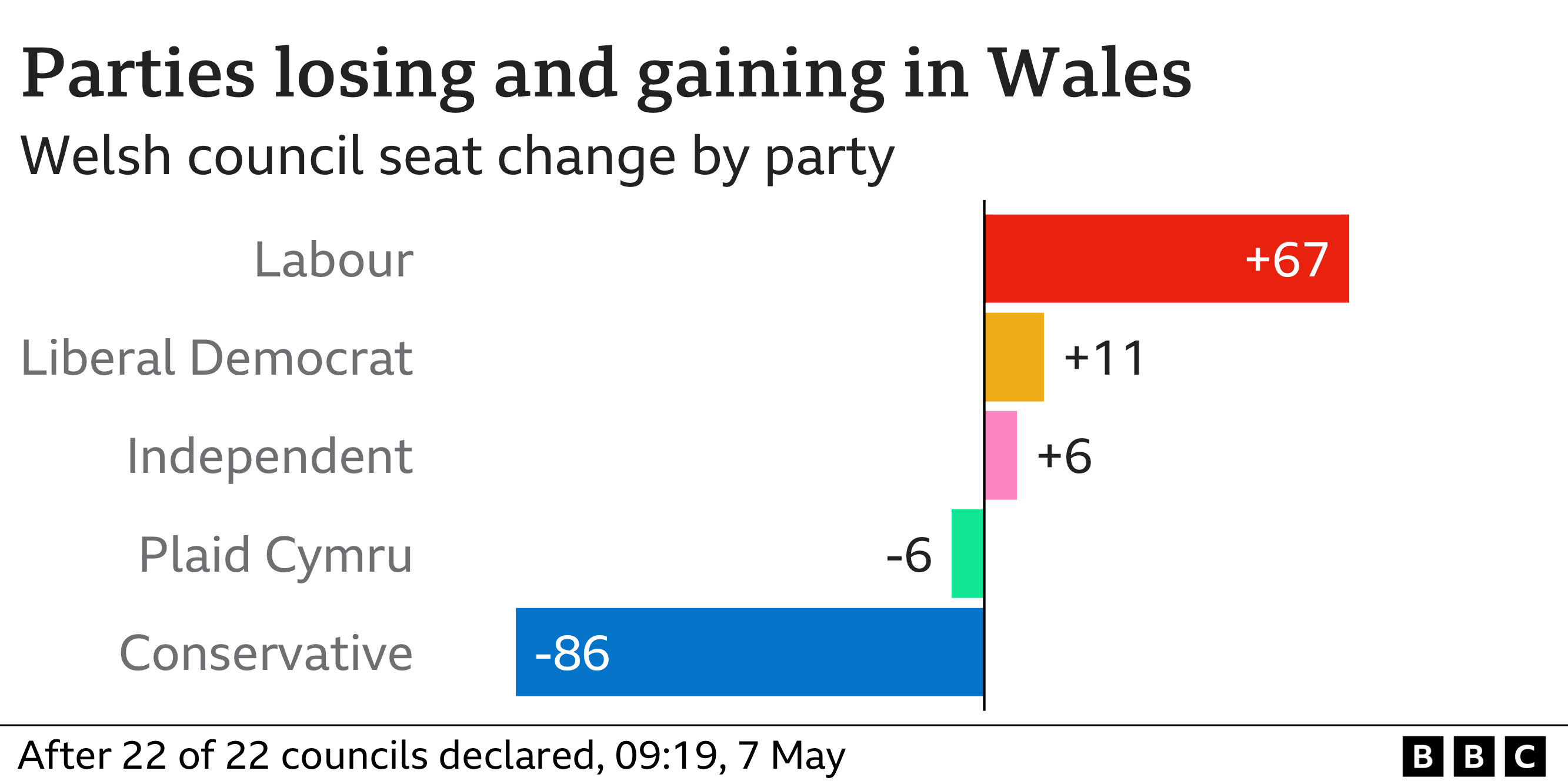 Chart showing change in the number of councillors for largest parties in Wales. Labour change 67, Liberal Democrat change 11, Independent change 6, Plaid Cymru change -6, Conservative change -86