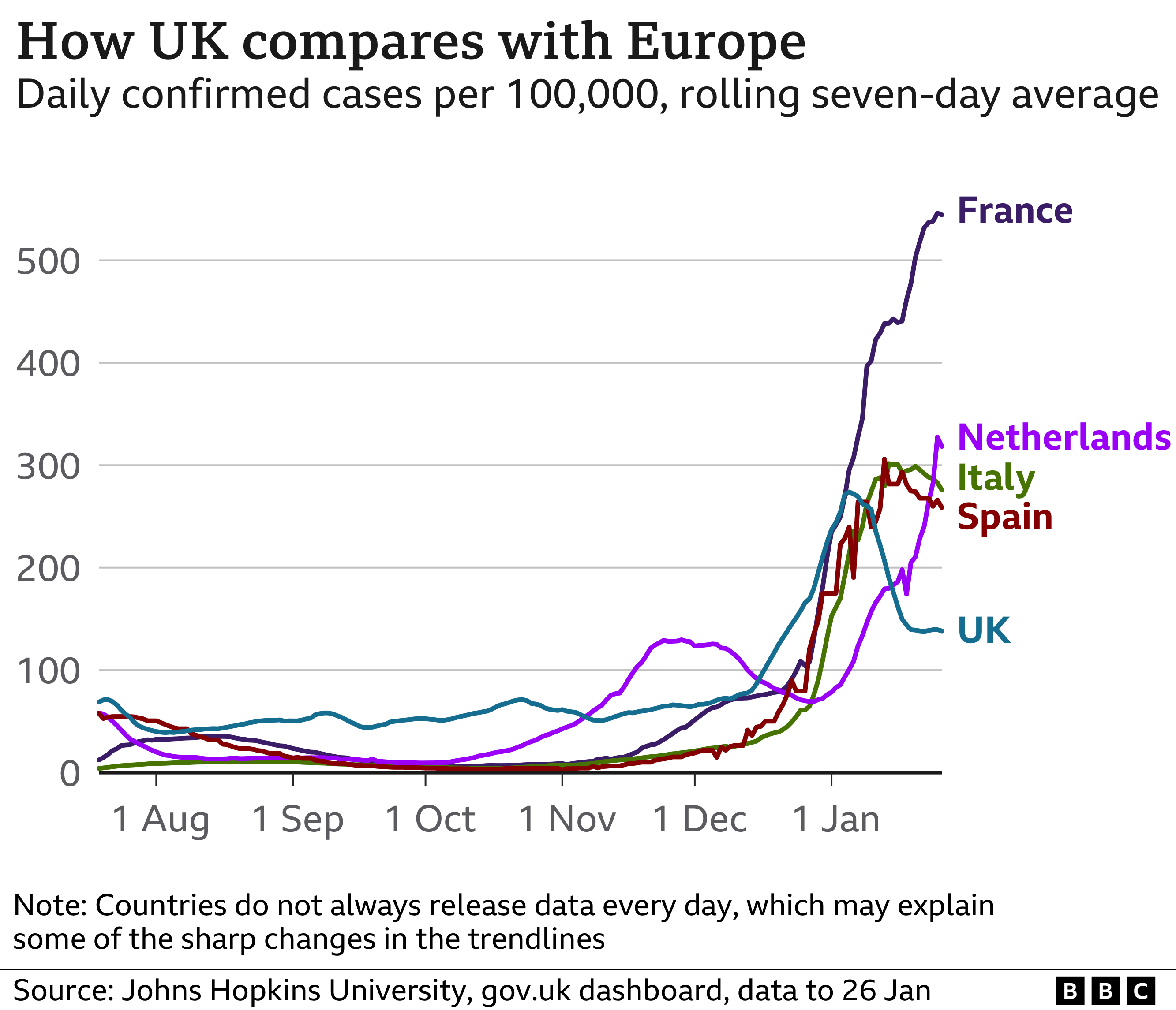 Диаграмма, показывающая показатели заболеваемости в Великобритании по сравнению с отдельными европейскими странами.