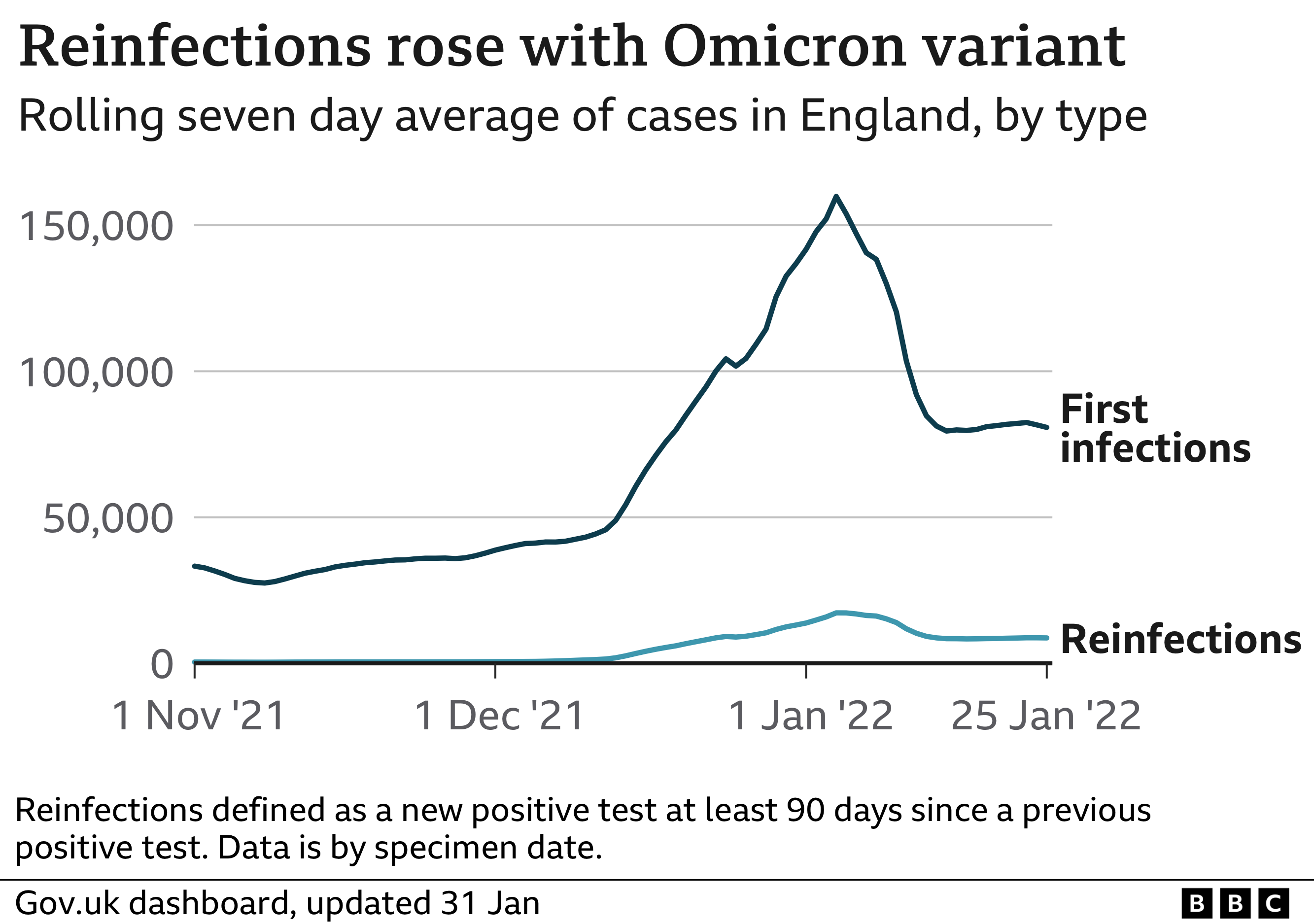 Reinfections rose with Omicron