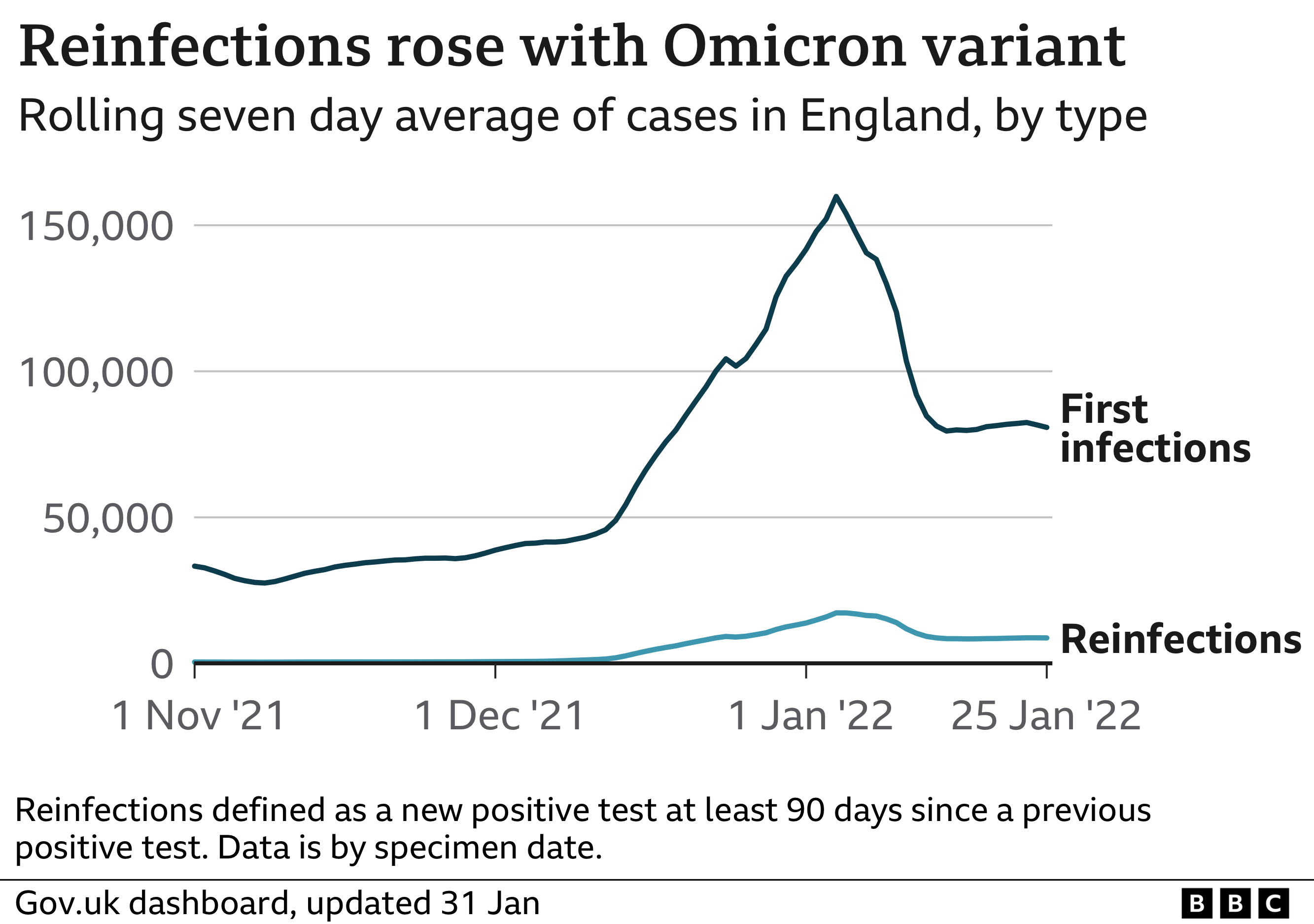 Реинфекции выросли с Омикроном