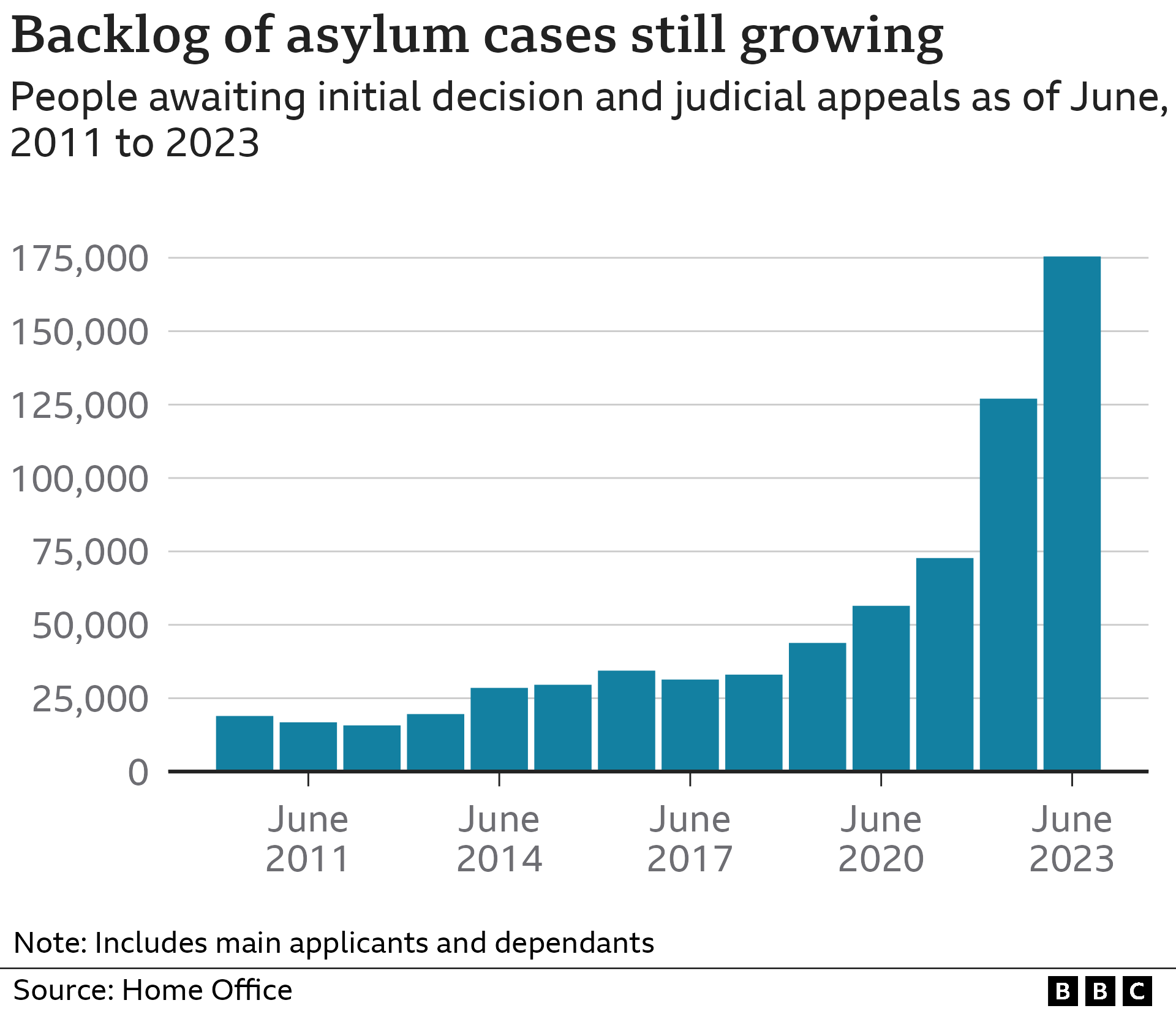 Chart showing the backlog of asylum cases (June 2023)