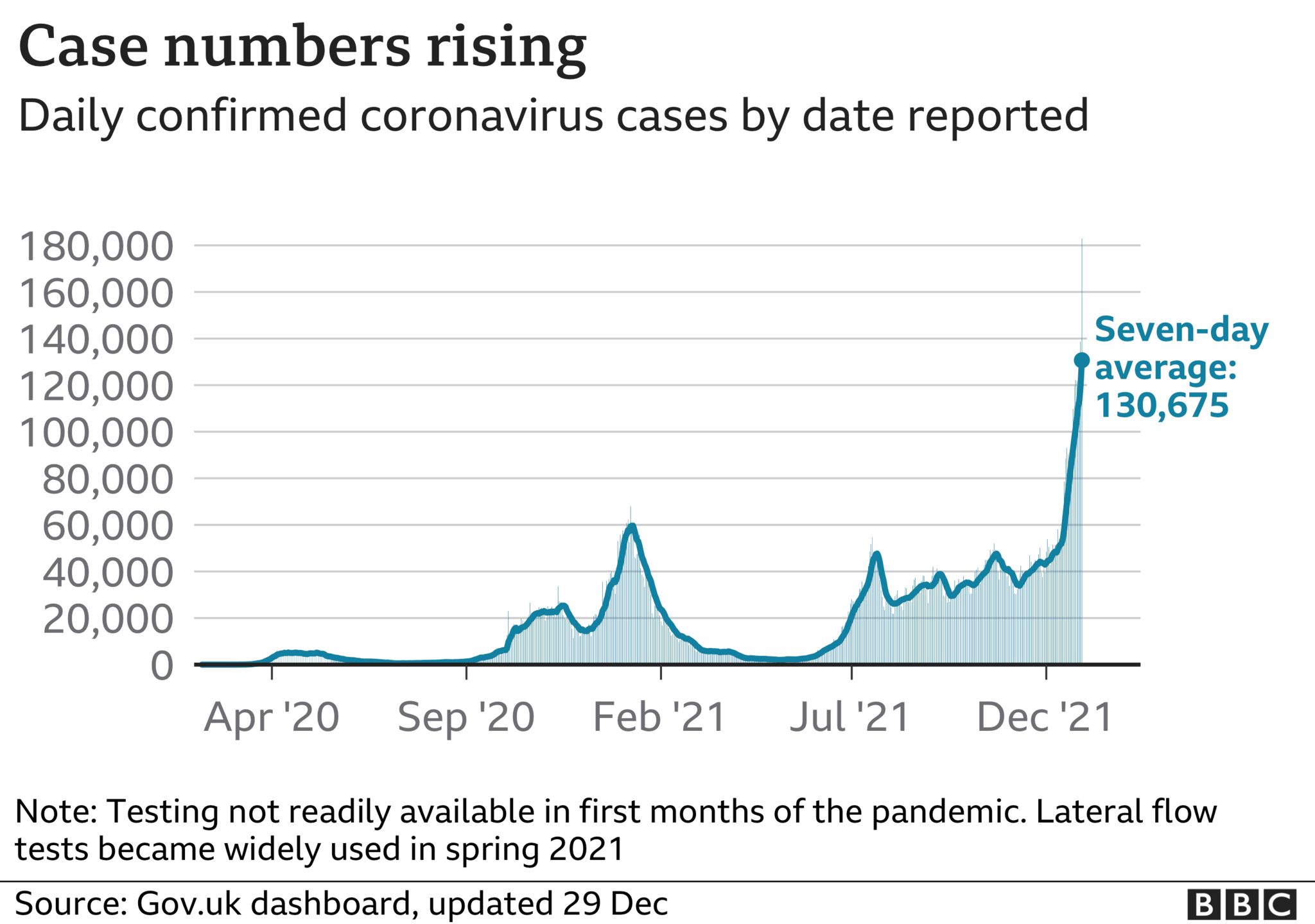 Is Covid now over? - Page 3 _122537270_optimised-uk_daily_cases_with_ra_29dec-nc.png