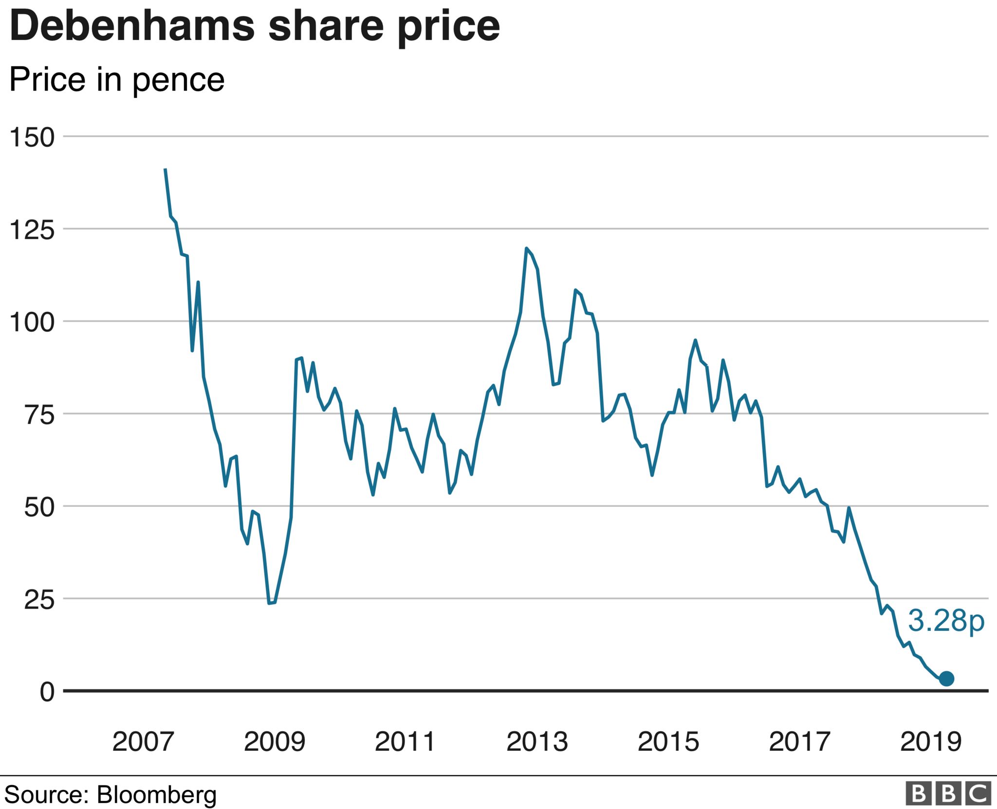 Debenhams considers asset sale as it battles rivals' price cuts, Debenhams
