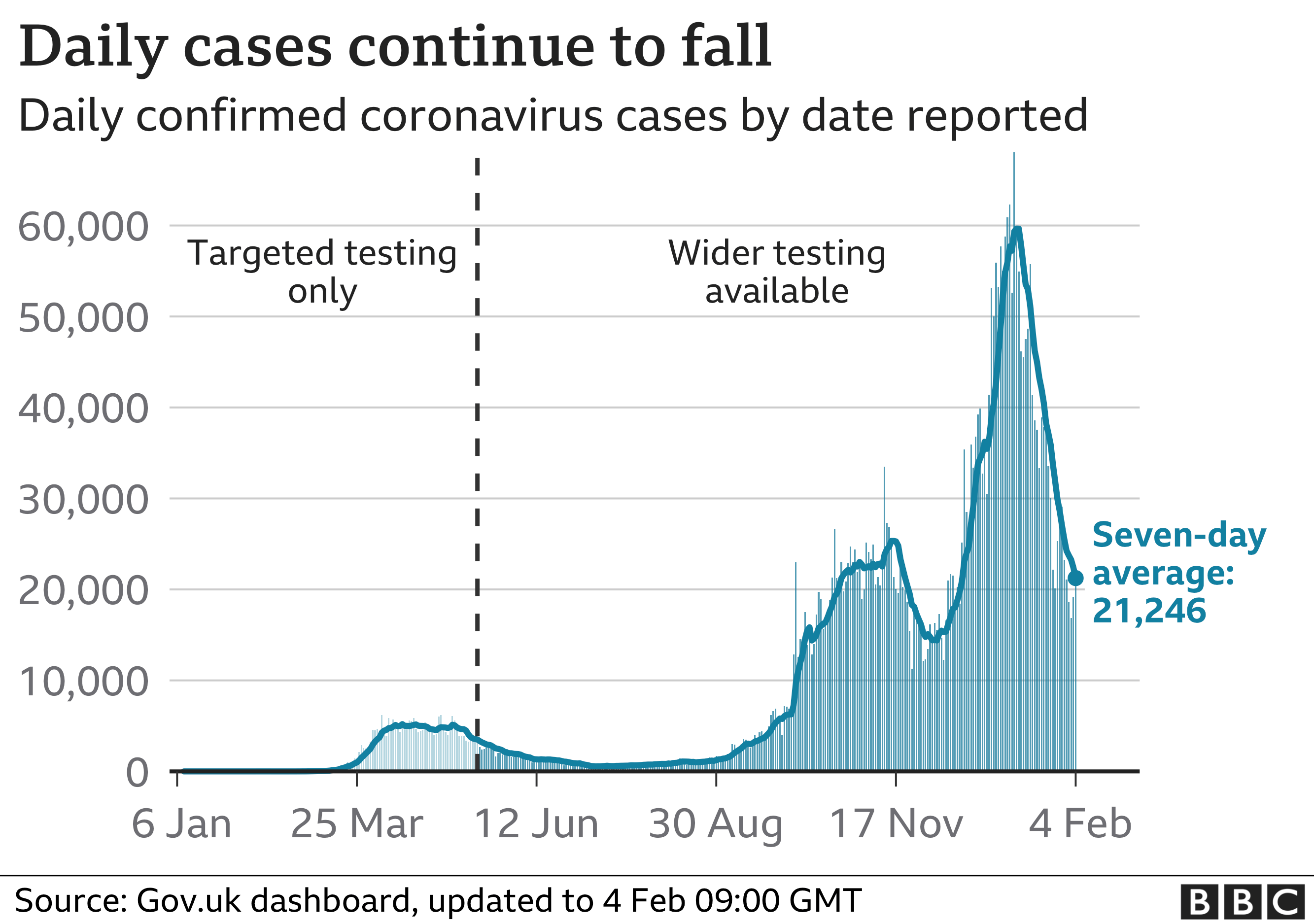 График показывает, что ежедневные случаи продолжают падать. Обновлено 4 февраля.