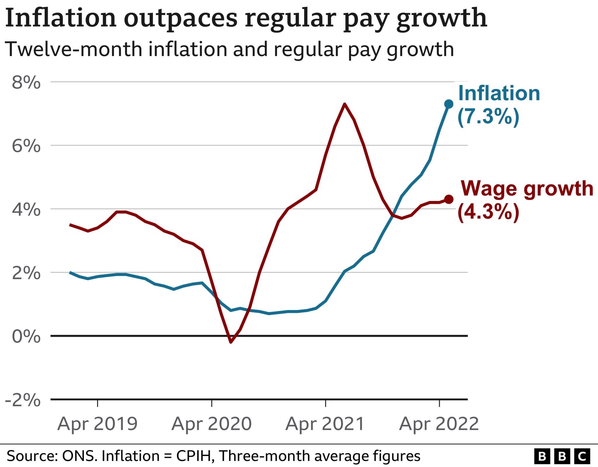 Graph showing 12-month inflation and regular pay growth