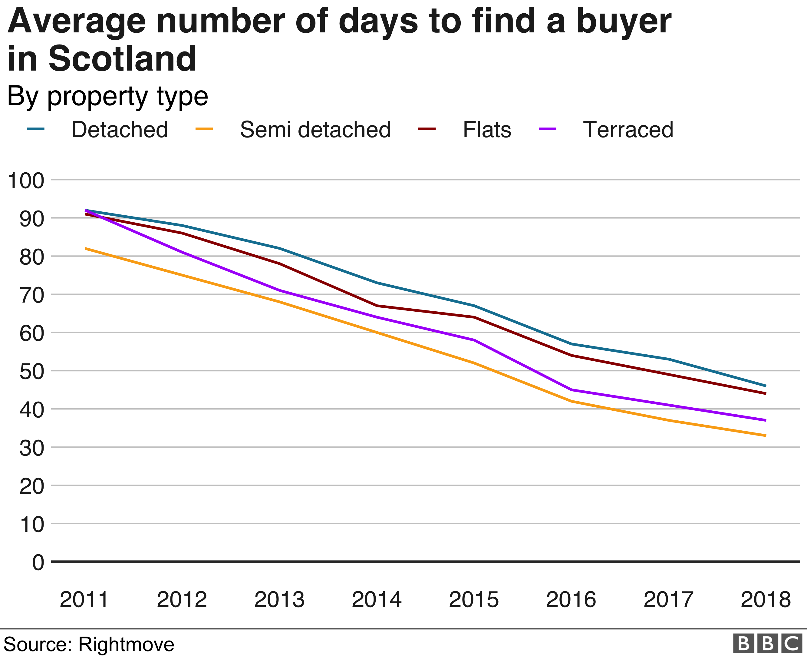 Average number of days to find a buyer in Scotland